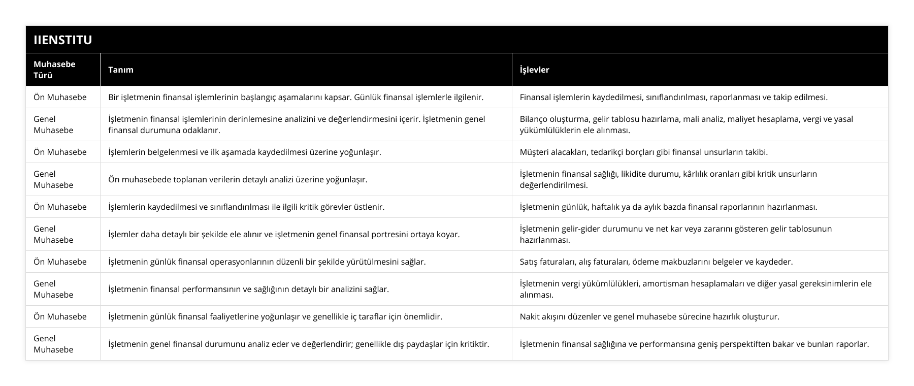 Ön Muhasebe, Bir işletmenin finansal işlemlerinin başlangıç aşamalarını kapsar Günlük finansal işlemlerle ilgilenir, Finansal işlemlerin kaydedilmesi, sınıflandırılması, raporlanması ve takip edilmesi, Genel Muhasebe, İşletmenin finansal işlemlerinin derinlemesine analizini ve değerlendirmesini içerir İşletmenin genel finansal durumuna odaklanır, Bilanço oluşturma, gelir tablosu hazırlama, mali analiz, maliyet hesaplama, vergi ve yasal yükümlülüklerin ele alınması, Ön Muhasebe, İşlemlerin belgelenmesi ve ilk aşamada kaydedilmesi üzerine yoğunlaşır, Müşteri alacakları, tedarikçi borçları gibi finansal unsurların takibi, Genel Muhasebe, Ön muhasebede toplanan verilerin detaylı analizi üzerine yoğunlaşır, İşletmenin finansal sağlığı, likidite durumu, kârlılık oranları gibi kritik unsurların değerlendirilmesi, Ön Muhasebe, İşlemlerin kaydedilmesi ve sınıflandırılması ile ilgili kritik görevler üstlenir, İşletmenin günlük, haftalık ya da aylık bazda finansal raporlarının hazırlanması, Genel Muhasebe, İşlemler daha detaylı bir şekilde ele alınır ve işletmenin genel finansal portresini ortaya koyar, İşletmenin gelir-gider durumunu ve net kar veya zararını gösteren gelir tablosunun hazırlanması, Ön Muhasebe, İşletmenin günlük finansal operasyonlarının düzenli bir şekilde yürütülmesini sağlar, Satış faturaları, alış faturaları, ödeme makbuzlarını belgeler ve kaydeder, Genel Muhasebe, İşletmenin finansal performansının ve sağlığının detaylı bir analizini sağlar, İşletmenin vergi yükümlülükleri, amortisman hesaplamaları ve diğer yasal gereksinimlerin ele alınması, Ön Muhasebe, İşletmenin günlük finansal faaliyetlerine yoğunlaşır ve genellikle iç taraflar için önemlidir, Nakit akışını düzenler ve genel muhasebe sürecine hazırlık oluşturur, Genel Muhasebe, İşletmenin genel finansal durumunu analiz eder ve değerlendirir; genellikle dış paydaşlar için kritiktir, İşletmenin finansal sağlığına ve performansına geniş perspektiften bakar ve bunları raporlar
