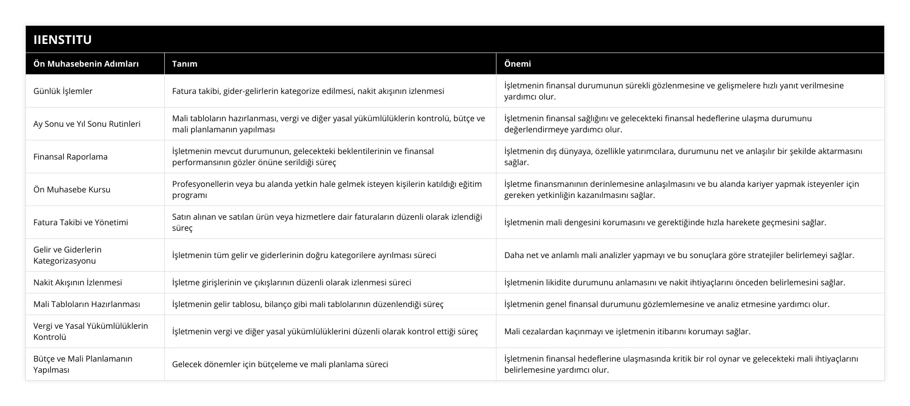 Günlük İşlemler, Fatura takibi, gider-gelirlerin kategorize edilmesi, nakit akışının izlenmesi, İşletmenin finansal durumunun sürekli gözlenmesine ve gelişmelere hızlı yanıt verilmesine yardımcı olur, Ay Sonu ve Yıl Sonu Rutinleri, Mali tabloların hazırlanması, vergi ve diğer yasal yükümlülüklerin kontrolü, bütçe ve mali planlamanın yapılması, İşletmenin finansal sağlığını ve gelecekteki finansal hedeflerine ulaşma durumunu değerlendirmeye yardımcı olur, Finansal Raporlama, İşletmenin mevcut durumunun, gelecekteki beklentilerinin ve finansal performansının gözler önüne serildiği süreç, İşletmenin dış dünyaya, özellikle yatırımcılara, durumunu net ve anlaşılır bir şekilde aktarmasını sağlar, Ön Muhasebe Kursu, Profesyonellerin veya bu alanda yetkin hale gelmek isteyen kişilerin katıldığı eğitim programı, İşletme finansmanının derinlemesine anlaşılmasını ve bu alanda kariyer yapmak isteyenler için gereken yetkinliğin kazanılmasını sağlar, Fatura Takibi ve Yönetimi, Satın alınan ve satılan ürün veya hizmetlere dair faturaların düzenli olarak izlendiği süreç, İşletmenin mali dengesini korumasını ve gerektiğinde hızla harekete geçmesini sağlar, Gelir ve Giderlerin Kategorizasyonu, İşletmenin tüm gelir ve giderlerinin doğru kategorilere ayrılması süreci, Daha net ve anlamlı mali analizler yapmayı ve bu sonuçlara göre stratejiler belirlemeyi sağlar, Nakit Akışının İzlenmesi, İşletme girişlerinin ve çıkışlarının düzenli olarak izlenmesi süreci, İşletmenin likidite durumunu anlamasını ve nakit ihtiyaçlarını önceden belirlemesini sağlar, Mali Tabloların Hazırlanması, İşletmenin gelir tablosu, bilanço gibi mali tablolarının düzenlendiği süreç, İşletmenin genel finansal durumunu gözlemlemesine ve analiz etmesine yardımcı olur, Vergi ve Yasal Yükümlülüklerin Kontrolü, İşletmenin vergi ve diğer yasal yükümlülüklerini düzenli olarak kontrol ettiği süreç, Mali cezalardan kaçınmayı ve işletmenin itibarını korumayı sağlar, Bütçe ve Mali Planlamanın Yapılması, Gelecek dönemler için bütçeleme ve mali planlama süreci, İşletmenin finansal hedeflerine ulaşmasında kritik bir rol oynar ve gelecekteki mali ihtiyaçlarını belirlemesine yardımcı olur