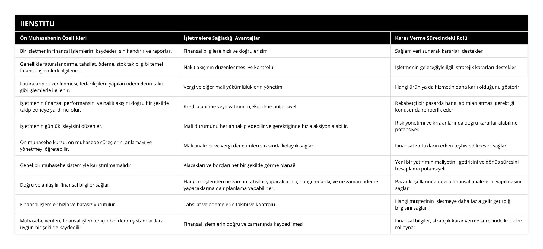 Bir işletmenin finansal işlemlerini kaydeder, sınıflandırır ve raporlar, Finansal bilgilere hızlı ve doğru erişim, Sağlam veri sunarak kararları destekler, Genellikle faturalandırma, tahsilat, ödeme, stok takibi gibi temel finansal işlemlerle ilgilenir, Nakit akışının düzenlenmesi ve kontrolü, İşletmenin geleceğiyle ilgili stratejik kararları destekler, Faturaların düzenlenmesi, tedarikçilere yapılan ödemelerin takibi gibi işlemlerle ilgilenir, Vergi ve diğer mali yükümlülüklerin yönetimi, Hangi ürün ya da hizmetin daha karlı olduğunu gösterir, İşletmenin finansal performansını ve nakit akışını doğru bir şekilde takip etmeye yardımcı olur, Kredi alabilme veya yatırımcı çekebilme potansiyeli, Rekabetçi bir pazarda hangi adımları atması gerektiği konusunda rehberlik eder, İşletmenin günlük işleyişini düzenler, Mali durumunu her an takip edebilir ve gerektiğinde hızla aksiyon alabilir, Risk yönetimi ve kriz anlarında doğru kararlar alabilme potansiyeli, Ön muhasebe kursu, ön muhasebe süreçlerini anlamayı ve yönetmeyi öğretebilir, Mali analizler ve vergi denetimleri sırasında kolaylık sağlar, Finansal zorlukların erken teşhis edilmesini sağlar, Genel bir muhasebe sistemiyle karıştırılmamalıdır, Alacakları ve borçları net bir şekilde görme olanağı, Yeni bir yatırımın maliyetini, getirisini ve dönüş süresini hesaplama potansiyeli, Doğru ve anlaşılır finansal bilgiler sağlar, Hangi müşteriden ne zaman tahsilat yapacaklarına, hangi tedarikçiye ne zaman ödeme yapacaklarına dair planlama yapabilirler, Pazar koşullarında doğru finansal analizlerin yapılmasını sağlar, Finansal işlemler hızla ve hatasız yürütülür, Tahsilat ve ödemelerin takibi ve kontrolü, Hangi müşterinin işletmeye daha fazla gelir getirdiği bilgisini sağlar, Muhasebe verileri, finansal işlemler için belirlenmiş standartlara uygun bir şekilde kaydedilir, Finansal işlemlerin doğru ve zamanında kaydedilmesi, Finansal bilgiler, stratejik karar verme sürecinde kritik bir rol oynar