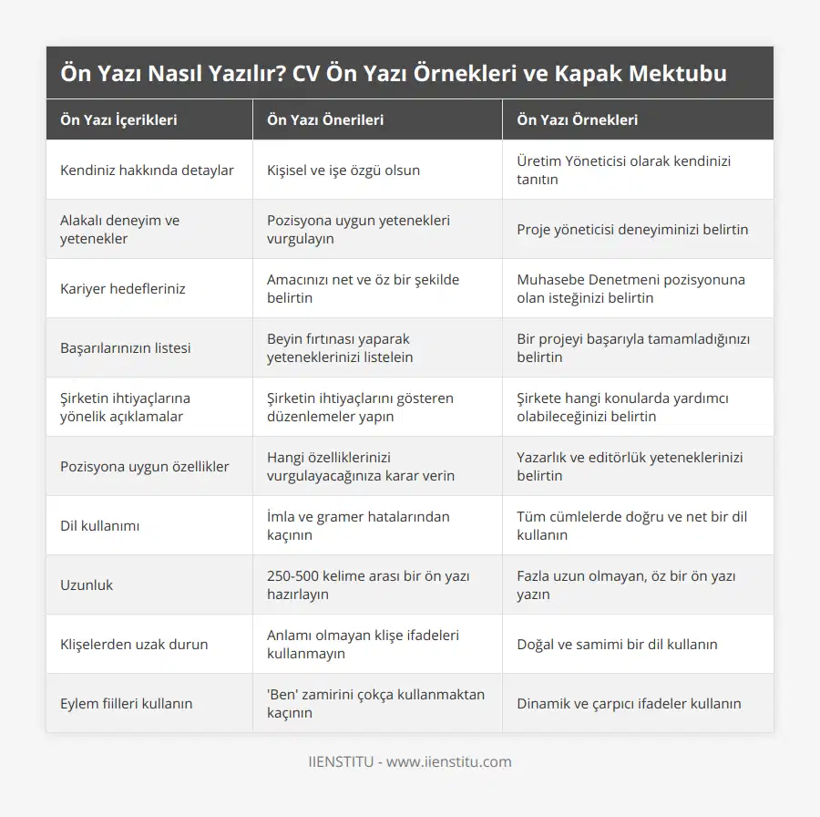 Kendiniz hakkında detaylar, Kişisel ve işe özgü olsun, Üretim Yöneticisi olarak kendinizi tanıtın, Alakalı deneyim ve yetenekler, Pozisyona uygun yetenekleri vurgulayın, Proje yöneticisi deneyiminizi belirtin, Kariyer hedefleriniz, Amacınızı net ve öz bir şekilde belirtin, Muhasebe Denetmeni pozisyonuna olan isteğinizi belirtin, Başarılarınızın listesi, Beyin fırtınası yaparak yeteneklerinizi listelein, Bir projeyi başarıyla tamamladığınızı belirtin, Şirketin ihtiyaçlarına yönelik açıklamalar, Şirketin ihtiyaçlarını gösteren düzenlemeler yapın, Şirkete hangi konularda yardımcı olabileceğinizi belirtin, Pozisyona uygun özellikler, Hangi özelliklerinizi vurgulayacağınıza karar verin, Yazarlık ve editörlük yeteneklerinizi belirtin, Dil kullanımı, İmla ve gramer hatalarından kaçının, Tüm cümlelerde doğru ve net bir dil kullanın, Uzunluk, 250-500 kelime arası bir ön yazı hazırlayın, Fazla uzun olmayan, öz bir ön yazı yazın, Klişelerden uzak durun, Anlamı olmayan klişe ifadeleri kullanmayın, Doğal ve samimi bir dil kullanın, Eylem fiilleri kullanın, 'Ben' zamirini çokça kullanmaktan kaçının, Dinamik ve çarpıcı ifadeler kullanın