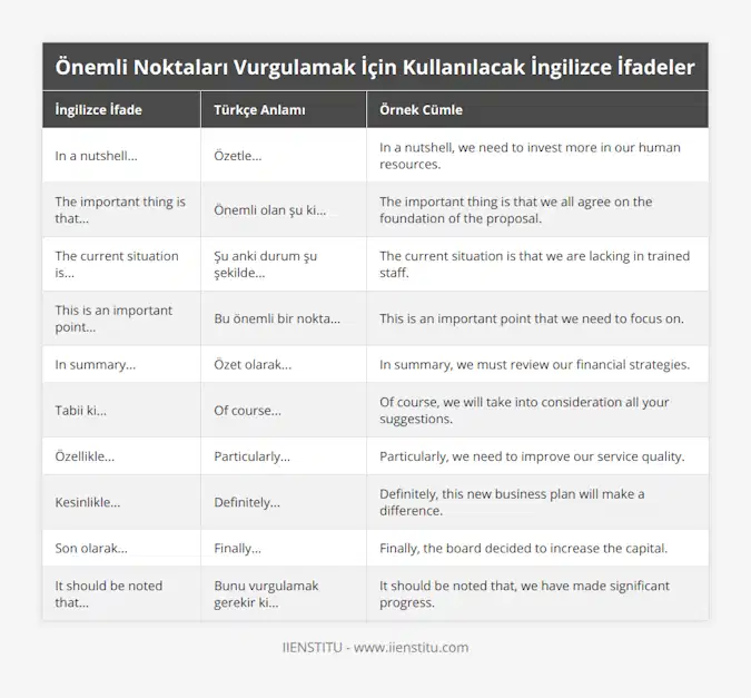 In a nutshell, Özetle, In a nutshell, we need to invest more in our human resources, The important thing is that, Önemli olan şu ki, The important thing is that we all agree on the foundation of the proposal, The current situation is, Şu anki durum şu şekilde, The current situation is that we are lacking in trained staff, This is an important point, Bu önemli bir nokta, This is an important point that we need to focus on, In summary, Özet olarak, In summary, we must review our financial strategies, Tabii ki, Of course, Of course, we will take into consideration all your suggestions, Özellikle, Particularly, Particularly, we need to improve our service quality, Kesinlikle, Definitely, Definitely, this new business plan will make a difference, Son olarak, Finally, Finally, the board decided to increase the capital, It should be noted that, Bunu vurgulamak gerekir ki, It should be noted that, we have made significant progress