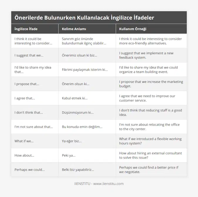 I think it could be interesting to consider, Sanırım göz önünde bulundurmak ilginç olabilir, I think it could be interesting to consider more eco-friendly alternatives, I suggest that we, Önerimiz olsun ki biz, I suggest that we implement a new feedback system, I'd like to share my idea that, Fikrimi paylaşmak isterim ki, I'd like to share my idea that we could organize a team building event, I propose that, Önerim olsun ki, I propose that we increase the marketing budget, I agree that, Kabul etmek ki, I agree that we need to improve our customer service, I don't think that, Düşünmüyorum ki, I don't think that reducing staff is a good idea, I'm not sure about that, Bu konuda emin değilim, I'm not sure about relocating the office to the city center, What if we, Ya eğer biz, What if we introduced a flexible working hours system?, How about, Peki ya, How about hiring an external consultant to solve this issue?, Perhaps we could, Belki biz yapabiliriz, Perhaps we could find a better price if we negotiate