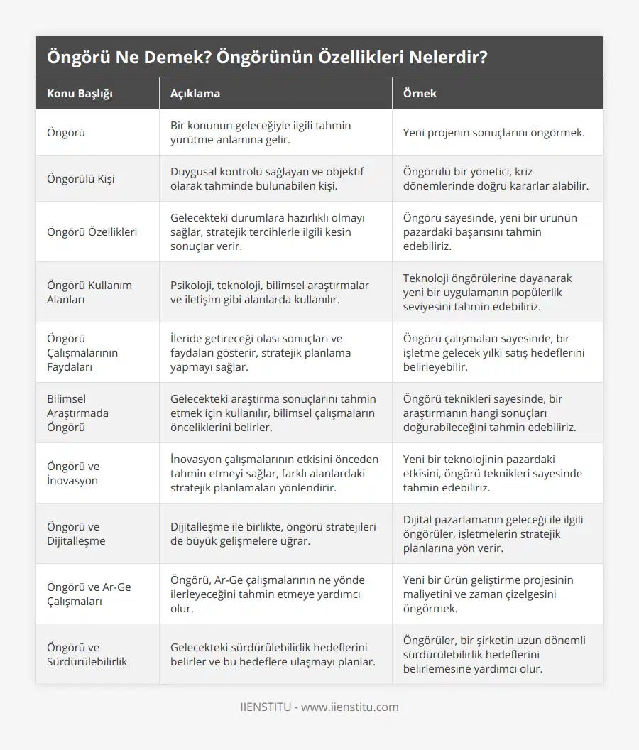 Öngörü, Bir konunun geleceğiyle ilgili tahmin yürütme anlamına gelir, Yeni projenin sonuçlarını öngörmek, Öngörülü Kişi, Duygusal kontrolü sağlayan ve objektif olarak tahminde bulunabilen kişi, Öngörülü bir yönetici, kriz dönemlerinde doğru kararlar alabilir, Öngörü Özellikleri, Gelecekteki durumlara hazırlıklı olmayı sağlar, stratejik tercihlerle ilgili kesin sonuçlar verir, Öngörü sayesinde, yeni bir ürünün pazardaki başarısını tahmin edebiliriz, Öngörü Kullanım Alanları, Psikoloji, teknoloji, bilimsel araştırmalar ve iletişim gibi alanlarda kullanılır, Teknoloji öngörülerine dayanarak yeni bir uygulamanın popülerlik seviyesini tahmin edebiliriz, Öngörü Çalışmalarının Faydaları, İleride getireceği olası sonuçları ve faydaları gösterir, stratejik planlama yapmayı sağlar, Öngörü çalışmaları sayesinde, bir işletme gelecek yılki satış hedeflerini belirleyebilir, Bilimsel Araştırmada Öngörü, Gelecekteki araştırma sonuçlarını tahmin etmek için kullanılır, bilimsel çalışmaların önceliklerini belirler, Öngörü teknikleri sayesinde, bir araştırmanın hangi sonuçları doğurabileceğini tahmin edebiliriz, Öngörü ve İnovasyon, İnovasyon çalışmalarının etkisini önceden tahmin etmeyi sağlar, farklı alanlardaki stratejik planlamaları yönlendirir, Yeni bir teknolojinin pazardaki etkisini, öngörü teknikleri sayesinde tahmin edebiliriz, Öngörü ve Dijitalleşme, Dijitalleşme ile birlikte, öngörü stratejileri de büyük gelişmelere uğrar, Dijital pazarlamanın geleceği ile ilgili öngörüler, işletmelerin stratejik planlarına yön verir, Öngörü ve Ar-Ge Çalışmaları, Öngörü, Ar-Ge çalışmalarının ne yönde ilerleyeceğini tahmin etmeye yardımcı olur, Yeni bir ürün geliştirme projesinin maliyetini ve zaman çizelgesini öngörmek, Öngörü ve Sürdürülebilirlik, Gelecekteki sürdürülebilirlik hedeflerini belirler ve bu hedeflere ulaşmayı planlar, Öngörüler, bir şirketin uzun dönemli sürdürülebilirlik hedeflerini belirlemesine yardımcı olur
