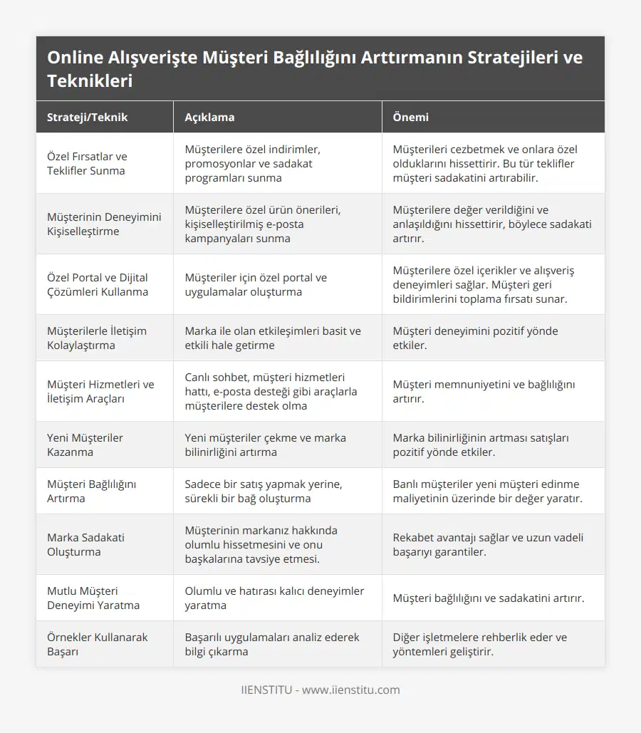 Özel Fırsatlar ve Teklifler Sunma, Müşterilere özel indirimler, promosyonlar ve sadakat programları sunma, Müşterileri cezbetmek ve onlara özel olduklarını hissettirir Bu tür teklifler müşteri sadakatini artırabilir, Müşterinin Deneyimini Kişiselleştirme, Müşterilere özel ürün önerileri, kişiselleştirilmiş e-posta kampanyaları sunma, Müşterilere değer verildiğini ve anlaşıldığını hissettirir, böylece sadakati artırır, Özel Portal ve Dijital Çözümleri Kullanma, Müşteriler için özel portal ve uygulamalar oluşturma, Müşterilere özel içerikler ve alışveriş deneyimleri sağlar Müşteri geri bildirimlerini toplama fırsatı sunar, Müşterilerle İletişim Kolaylaştırma, Marka ile olan etkileşimleri basit ve etkili hale getirme, Müşteri deneyimini pozitif yönde etkiler, Müşteri Hizmetleri ve İletişim Araçları, Canlı sohbet, müşteri hizmetleri hattı, e-posta desteği gibi araçlarla müşterilere destek olma, Müşteri memnuniyetini ve bağlılığını artırır, Yeni Müşteriler Kazanma, Yeni müşteriler çekme ve marka bilinirliğini artırma, Marka bilinirliğinin artması satışları pozitif yönde etkiler, Müşteri Bağlılığını Artırma, Sadece bir satış yapmak yerine, sürekli bir bağ oluşturma, Banlı müşteriler yeni müşteri edinme maliyetinin üzerinde bir değer yaratır, Marka Sadakati Oluşturma, Müşterinin markanız hakkında olumlu hissetmesini ve onu başkalarına tavsiye etmesi, Rekabet avantajı sağlar ve uzun vadeli başarıyı garantiler, Mutlu Müşteri Deneyimi Yaratma, Olumlu ve hatırası kalıcı deneyimler yaratma, Müşteri bağlılığını ve sadakatini artırır, Örnekler Kullanarak Başarı, Başarılı uygulamaları analiz ederek bilgi çıkarma, Diğer işletmelere rehberlik eder ve yöntemleri geliştirir