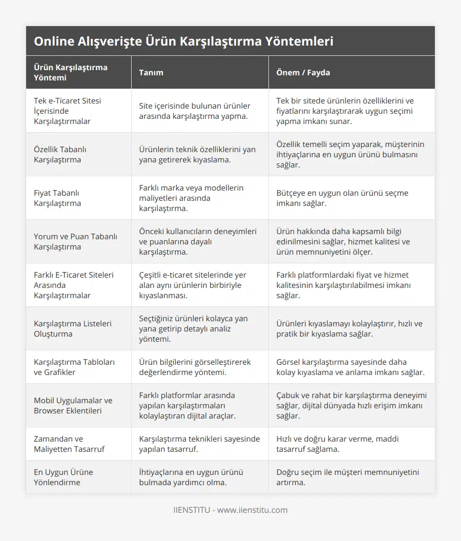 Tek e-Ticaret Sitesi İçerisinde Karşılaştırmalar, Site içerisinde bulunan ürünler arasında karşılaştırma yapma, Tek bir sitede ürünlerin özelliklerini ve fiyatlarını karşılaştırarak uygun seçimi yapma imkanı sunar, Özellik Tabanlı Karşılaştırma, Ürünlerin teknik özelliklerini yan yana getirerek kıyaslama, Özellik temelli seçim yaparak, müşterinin ihtiyaçlarına en uygun ürünü bulmasını sağlar, Fiyat Tabanlı Karşılaştırma, Farklı marka veya modellerin maliyetleri arasında karşılaştırma, Bütçeye en uygun olan ürünü seçme imkanı sağlar, Yorum ve Puan Tabanlı Karşılaştırma, Önceki kullanıcıların deneyimleri ve puanlarına dayalı karşılaştırma, Ürün hakkında daha kapsamlı bilgi edinilmesini sağlar, hizmet kalitesi ve ürün memnuniyetini ölçer, Farklı E-Ticaret Siteleri Arasında Karşılaştırmalar, Çeşitli e-ticaret sitelerinde yer alan aynı ürünlerin birbiriyle kıyaslanması, Farklı platformlardaki fiyat ve hizmet kalitesinin karşılaştırılabilmesi imkanı sağlar, Karşılaştırma Listeleri Oluşturma, Seçtiğiniz ürünleri kolayca yan yana getirip detaylı analiz yöntemi, Ürünleri kıyaslamayı kolaylaştırır, hızlı ve pratik bir kıyaslama sağlar, Karşılaştırma Tabloları ve Grafikler, Ürün bilgilerini görselleştirerek değerlendirme yöntemi, Görsel karşılaştırma sayesinde daha kolay kıyaslama ve anlama imkanı sağlar, Mobil Uygulamalar ve Browser Eklentileri, Farklı platformlar arasında yapılan karşılaştırmaları kolaylaştıran dijital araçlar, Çabuk ve rahat bir karşılaştırma deneyimi sağlar, dijital dünyada hızlı erişim imkanı sağlar, Zamandan ve Maliyetten Tasarruf, Karşılaştırma teknikleri sayesinde yapılan tasarruf, Hızlı ve doğru karar verme, maddi tasarruf sağlama, En Uygun Ürüne Yönlendirme, İhtiyaçlarına en uygun ürünü bulmada yardımcı olma, Doğru seçim ile müşteri memnuniyetini artırma