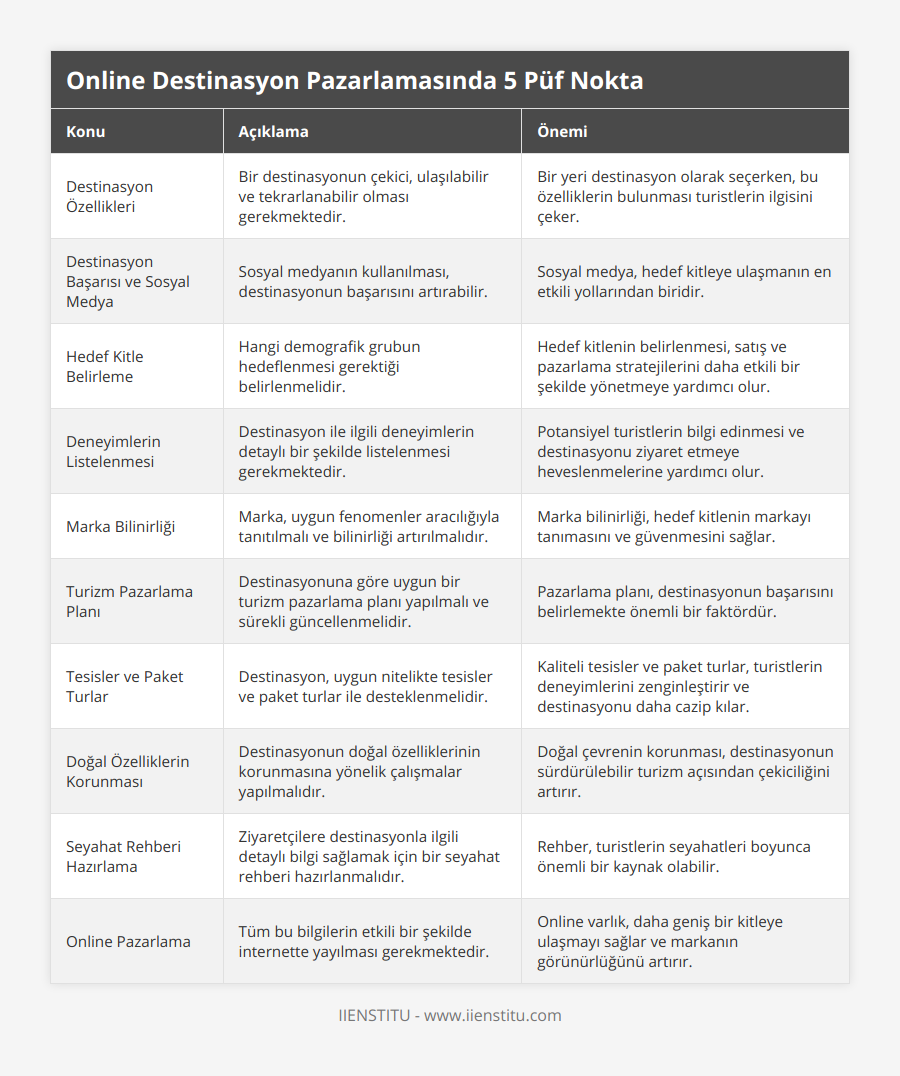 Destinasyon Özellikleri, Bir destinasyonun çekici, ulaşılabilir ve tekrarlanabilir olması gerekmektedir, Bir yeri destinasyon olarak seçerken, bu özelliklerin bulunması turistlerin ilgisini çeker, Destinasyon Başarısı ve Sosyal Medya, Sosyal medyanın kullanılması, destinasyonun başarısını artırabilir, Sosyal medya, hedef kitleye ulaşmanın en etkili yollarından biridir, Hedef Kitle Belirleme, Hangi demografik grubun hedeflenmesi gerektiği belirlenmelidir, Hedef kitlenin belirlenmesi, satış ve pazarlama stratejilerini daha etkili bir şekilde yönetmeye yardımcı olur, Deneyimlerin Listelenmesi, Destinasyon ile ilgili deneyimlerin detaylı bir şekilde listelenmesi gerekmektedir, Potansiyel turistlerin bilgi edinmesi ve destinasyonu ziyaret etmeye heveslenmelerine yardımcı olur, Marka Bilinirliği, Marka, uygun fenomenler aracılığıyla tanıtılmalı ve bilinirliği artırılmalıdır, Marka bilinirliği, hedef kitlenin markayı tanımasını ve güvenmesini sağlar, Turizm Pazarlama Planı, Destinasyonuna göre uygun bir turizm pazarlama planı yapılmalı ve sürekli güncellenmelidir, Pazarlama planı, destinasyonun başarısını belirlemekte önemli bir faktördür, Tesisler ve Paket Turlar, Destinasyon, uygun nitelikte tesisler ve paket turlar ile desteklenmelidir, Kaliteli tesisler ve paket turlar, turistlerin deneyimlerini zenginleştirir ve destinasyonu daha cazip kılar, Doğal Özelliklerin Korunması, Destinasyonun doğal özelliklerinin korunmasına yönelik çalışmalar yapılmalıdır, Doğal çevrenin korunması, destinasyonun sürdürülebilir turizm açısından çekiciliğini artırır, Seyahat Rehberi Hazırlama, Ziyaretçilere destinasyonla ilgili detaylı bilgi sağlamak için bir seyahat rehberi hazırlanmalıdır, Rehber, turistlerin seyahatleri boyunca önemli bir kaynak olabilir, Online Pazarlama, Tüm bu bilgilerin etkili bir şekilde internette yayılması gerekmektedir, Online varlık, daha geniş bir kitleye ulaşmayı sağlar ve markanın görünürlüğünü artırır