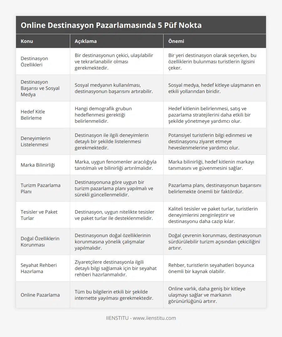 Destinasyon Özellikleri, Bir destinasyonun çekici, ulaşılabilir ve tekrarlanabilir olması gerekmektedir, Bir yeri destinasyon olarak seçerken, bu özelliklerin bulunması turistlerin ilgisini çeker, Destinasyon Başarısı ve Sosyal Medya, Sosyal medyanın kullanılması, destinasyonun başarısını artırabilir, Sosyal medya, hedef kitleye ulaşmanın en etkili yollarından biridir, Hedef Kitle Belirleme, Hangi demografik grubun hedeflenmesi gerektiği belirlenmelidir, Hedef kitlenin belirlenmesi, satış ve pazarlama stratejilerini daha etkili bir şekilde yönetmeye yardımcı olur, Deneyimlerin Listelenmesi, Destinasyon ile ilgili deneyimlerin detaylı bir şekilde listelenmesi gerekmektedir, Potansiyel turistlerin bilgi edinmesi ve destinasyonu ziyaret etmeye heveslenmelerine yardımcı olur, Marka Bilinirliği, Marka, uygun fenomenler aracılığıyla tanıtılmalı ve bilinirliği artırılmalıdır, Marka bilinirliği, hedef kitlenin markayı tanımasını ve güvenmesini sağlar, Turizm Pazarlama Planı, Destinasyonuna göre uygun bir turizm pazarlama planı yapılmalı ve sürekli güncellenmelidir, Pazarlama planı, destinasyonun başarısını belirlemekte önemli bir faktördür, Tesisler ve Paket Turlar, Destinasyon, uygun nitelikte tesisler ve paket turlar ile desteklenmelidir, Kaliteli tesisler ve paket turlar, turistlerin deneyimlerini zenginleştirir ve destinasyonu daha cazip kılar, Doğal Özelliklerin Korunması, Destinasyonun doğal özelliklerinin korunmasına yönelik çalışmalar yapılmalıdır, Doğal çevrenin korunması, destinasyonun sürdürülebilir turizm açısından çekiciliğini artırır, Seyahat Rehberi Hazırlama, Ziyaretçilere destinasyonla ilgili detaylı bilgi sağlamak için bir seyahat rehberi hazırlanmalıdır, Rehber, turistlerin seyahatleri boyunca önemli bir kaynak olabilir, Online Pazarlama, Tüm bu bilgilerin etkili bir şekilde internette yayılması gerekmektedir, Online varlık, daha geniş bir kitleye ulaşmayı sağlar ve markanın görünürlüğünü artırır