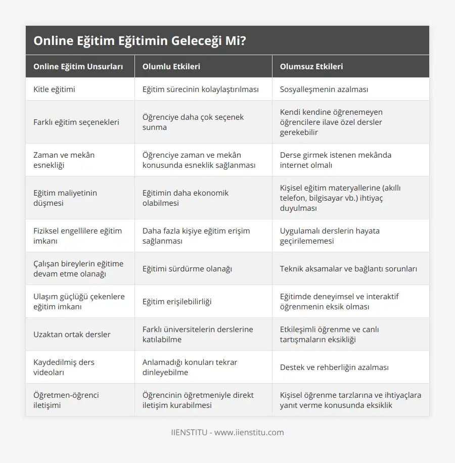 Kitle eğitimi, Eğitim sürecinin kolaylaştırılması, Sosyalleşmenin azalması, Farklı eğitim seçenekleri, Öğrenciye daha çok seçenek sunma, Kendi kendine öğrenemeyen öğrencilere ilave özel dersler gerekebilir, Zaman ve mekân esnekliği, Öğrenciye zaman ve mekân konusunda esneklik sağlanması, Derse girmek istenen mekânda internet olmalı, Eğitim maliyetinin düşmesi, Eğitimin daha ekonomik olabilmesi, Kişisel eğitim materyallerine (akıllı telefon, bilgisayar vb) ihtiyaç duyulması, Fiziksel engellilere eğitim imkanı, Daha fazla kişiye eğitim erişim sağlanması, Uygulamalı derslerin hayata geçirilememesi, Çalışan bireylerin eğitime devam etme olanağı, Eğitimi sürdürme olanağı, Teknik aksamalar ve bağlantı sorunları, Ulaşım güçlüğü çekenlere eğitim imkanı, Eğitim erişilebilirliği, Eğitimde deneyimsel ve interaktif öğrenmenin eksik olması, Uzaktan ortak dersler, Farklı üniversitelerin derslerine katılabilme, Etkileşimli öğrenme ve canlı tartışmaların eksikliği, Kaydedilmiş ders videoları, Anlamadığı konuları tekrar dinleyebilme, Destek ve rehberliğin azalması, Öğretmen-öğrenci iletişimi, Öğrencinin öğretmeniyle direkt iletişim kurabilmesi, Kişisel öğrenme tarzlarına ve ihtiyaçlara yanıt verme konusunda eksiklik