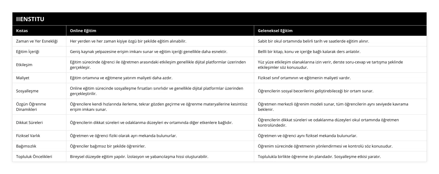 Zaman ve Yer Esnekliği, Her yerden ve her zaman kişiye özgü bir şekilde eğitim alınabilir, Sabit bir okul ortamında belirli tarih ve saatlerde eğitim alınır, Eğitim İçeriği, Geniş kaynak yelpazesine erişim imkanı sunar ve eğitim içeriği genellikle daha esnektir, Bellli bir kitap, konu ve içeriğe bağlı kalarak ders anlatılır, Etkileşim, Eğitim sürecinde öğrenci ile öğretmen arasındaki etkileşim genellikle dijital platformlar üzerinden gerçekleşir, Yüz yüze etkileşim olanaklarına izin verir, derste soru-cevap ve tartışma şeklinde etkileşimler söz konusudur, Maliyet, Eğitim ortamına ve eğitmene yatırım maliyeti daha azdır, Fiziksel sınıf ortamının ve eğitmenin maliyeti vardır, Sosyalleşme, Online eğitim sürecinde sosyalleşme fırsatları sınırlıdır ve genellikle dijital platformlar üzerinden gerçekleştirilir, Öğrencilerin sosyal becerilerini geliştirebileceği bir ortam sunar, Özgün Öğrenme Dinamikleri, Öğrencilere kendi hızlarında ilerleme, tekrar gözden geçirme ve öğrenme materyallerine kesintisiz erişim imkanı sunar, Öğretmen merkezli öğrenim modeli sunar, tüm öğrencilerin aynı seviyede kavrama beklenir, Dikkat Süreleri, Öğrencilerin dikkat süreleri ve odaklanma düzeyleri ev ortamında diğer etkenlere bağlıdır, Öğrencilerin dikkat süreleri ve odaklanma düzeyleri okul ortamında öğretmen kontrolündedir, Fiziksel Varlık, Öğretmen ve öğrenci fiziki olarak ayrı mekanda bulunurlar, Öğretmen ve öğrenci aynı fiziksel mekanda bulunurlar, Bağımsızlık, Öğrenciler bağımsız bir şekilde öğrenirler, Öğrenim sürecinde öğretmenin yönlendirmesi ve kontrolü söz konusudur, Topluluk Öncelikleri, Bireysel düzeyde eğitim yapılır İzolasyon ve yabancılaşma hissi oluşturabilir, Toplulukla birlikte öğrenme ön plandadır  Sosyalleşme etkisi yaratır