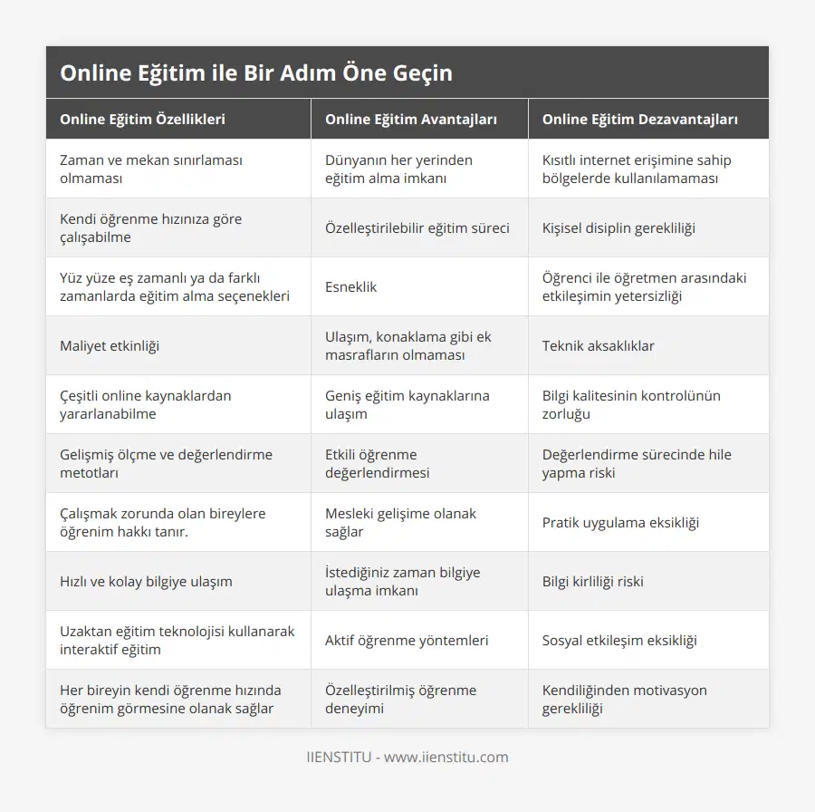 Zaman ve mekan sınırlaması olmaması, Dünyanın her yerinden eğitim alma imkanı, Kısıtlı internet erişimine sahip bölgelerde kullanılamaması, Kendi öğrenme hızınıza göre çalışabilme, Özelleştirilebilir eğitim süreci, Kişisel disiplin gerekliliği, Yüz yüze eş zamanlı ya da farklı zamanlarda eğitim alma seçenekleri, Esneklik, Öğrenci ile öğretmen arasındaki etkileşimin yetersizliği, Maliyet etkinliği, Ulaşım, konaklama gibi ek masrafların olmaması,  Teknik aksaklıklar, Çeşitli online kaynaklardan yararlanabilme, Geniş eğitim kaynaklarına ulaşım, Bilgi kalitesinin kontrolünün zorluğu, Gelişmiş ölçme ve değerlendirme metotları, Etkili öğrenme değerlendirmesi, Değerlendirme sürecinde hile yapma riski, Çalışmak zorunda olan bireylere öğrenim hakkı tanır, Mesleki gelişime olanak sağlar, Pratik uygulama eksikliği, Hızlı ve kolay bilgiye ulaşım, İstediğiniz zaman bilgiye ulaşma imkanı, Bilgi kirliliği riski, Uzaktan eğitim teknolojisi kullanarak interaktif eğitim, Aktif öğrenme yöntemleri, Sosyal etkileşim eksikliği, Her bireyin kendi öğrenme hızında öğrenim görmesine olanak sağlar, Özelleştirilmiş öğrenme deneyimi, Kendiliğinden motivasyon gerekliliği