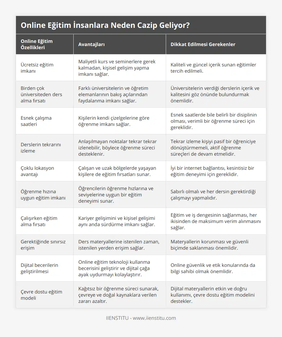 Ücretsiz eğitim imkanı, Maliyetli kurs ve seminerlere gerek kalmadan, kişisel gelişim yapma imkanı sağlar, Kaliteli ve güncel içerik sunan eğitimler tercih edilmeli, Birden çok üniversiteden ders alma fırsatı, Farklı üniversitelerin ve öğretim elemanlarının bakış açılarından faydalanma imkanı sağlar, Üniversitelerin verdiği derslerin içerik ve kalitesini göz önünde bulundurmak önemlidir, Esnek çalışma saatleri, Kişilerin kendi çizelgelerine göre öğrenme imkanı sağlar, Esnek saatlerde bile belirli bir disiplinin olması, verimli bir öğrenme süreci için gereklidir, Derslerin tekrarını izleme, Anlaşılmayan noktalar tekrar tekrar izlenebilir, böylece öğrenme süreci desteklenir, Tekrar izleme kişiyi pasif bir öğreniciye dönüştürmemeli, aktif öğrenme süreçleri de devam etmelidir, Çoklu lokasyon avantajı, Çalışan ve uzak bölgelerde yaşayan kişilere de eğitim fırsatları sunar, İyi bir internet bağlantısı, kesintisiz bir eğitim deneyimi için gereklidir, Öğrenme hızına uygun eğitim imkanı, Öğrencilerin öğrenme hızlarına ve seviyelerine uygun bir eğitim deneyimi sunar, Sabırlı olmalı ve her dersin gerektirdiği çalışmayı yapmalıdır, Çalışırken eğitim alma fırsatı, Kariyer gelişimini ve kişisel gelişimi aynı anda sürdürme imkanı sağlar, Eğitim ve iş dengesinin sağlanması, her ikisinden de maksimum verim alınmasını sağlar, Gerektiğinde sınırsız erişim, Ders materyallerine istenilen zaman, istenilen yerden erişim sağlar, Materyallerin korunması ve güvenli biçimde saklanması önemlidir, Dijital becerilerin geliştirilmesi, Online eğitim teknoloji kullanma becerisini geliştirir ve dijital çağa ayak uydurmayı kolaylaştırır, Online güvenlik ve etik konularında da bilgi sahibi olmak önemlidir, Çevre dostu eğitim modeli, Kağıtsız bir öğrenme süreci sunarak, çevreye ve doğal kaynaklara verilen zararı azaltır, Dijital materyallerin etkin ve doğru kullanımı, çevre dostu eğitim modelini destekler
