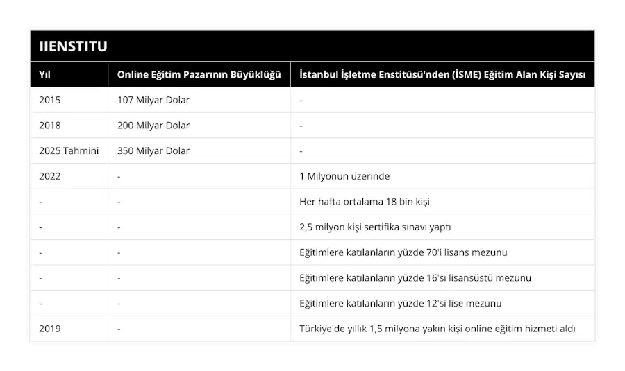 2015, 107 Milyar Dolar, -, 2018, 200 Milyar Dolar, -, 2025 Tahmini, 350 Milyar Dolar, -, 2022 , -, 1 Milyonun üzerinde, -, -, Her hafta ortalama 18 bin kişi, -, -, 2,5 milyon kişi sertifika sınavı yaptı, -, -, Eğitimlere katılanların yüzde 70'i lisans mezunu, -, -, Eğitimlere katılanların yüzde 16'sı lisansüstü mezunu, -, -, Eğitimlere katılanların yüzde 12'si lise mezunu, 2019, -, Türkiye'de yıllık 1,5 milyona yakın kişi online eğitim hizmeti aldı