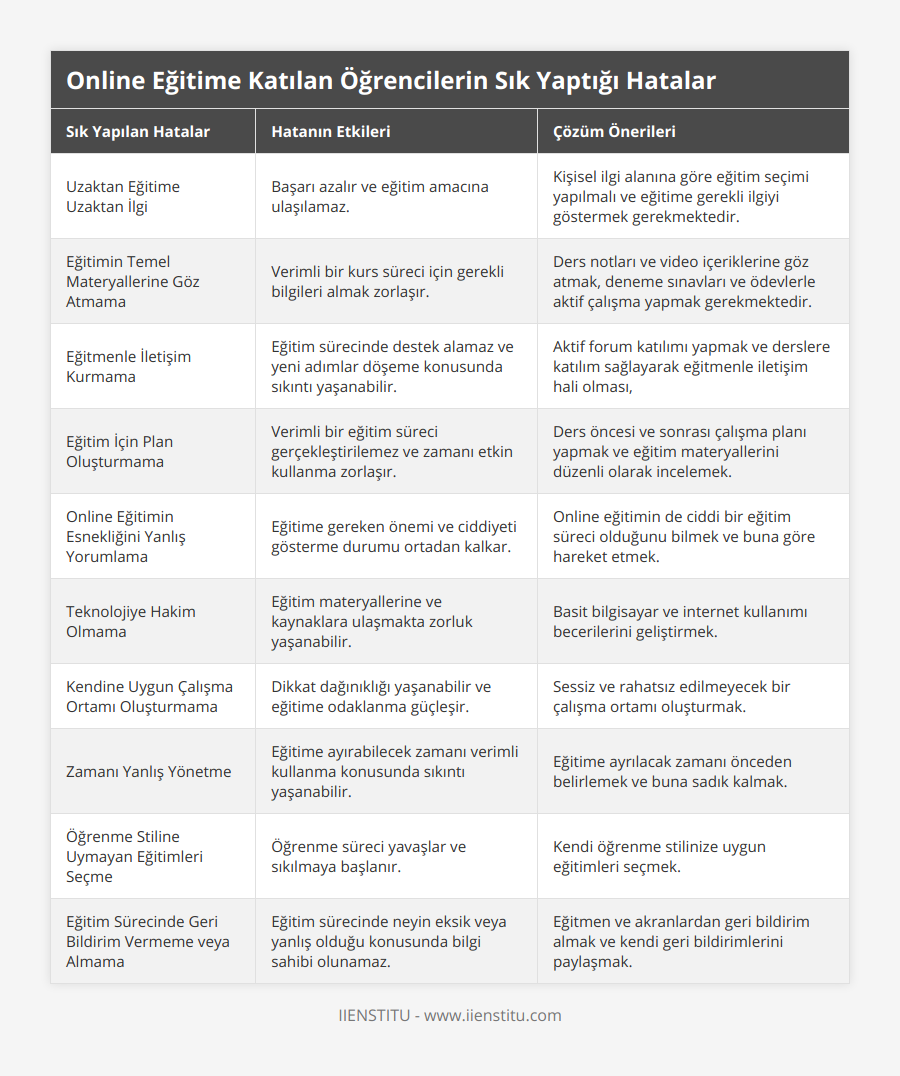 Uzaktan Eğitime Uzaktan İlgi, Başarı azalır ve eğitim amacına ulaşılamaz, Kişisel ilgi alanına göre eğitim seçimi yapılmalı ve eğitime gerekli ilgiyi göstermek gerekmektedir, Eğitimin Temel Materyallerine Göz Atmama, Verimli bir kurs süreci için gerekli bilgileri almak zorlaşır, Ders notları ve video içeriklerine göz atmak, deneme sınavları ve ödevlerle aktif çalışma yapmak gerekmektedir, Eğitmenle İletişim Kurmama, Eğitim sürecinde destek alamaz ve yeni adımlar döşeme konusunda sıkıntı yaşanabilir, Aktif forum katılımı yapmak ve derslere katılım sağlayarak eğitmenle iletişim hali olması,, Eğitim İçin Plan Oluşturmama, Verimli bir eğitim süreci gerçekleştirilemez ve zamanı etkin kullanma zorlaşır, Ders öncesi ve sonrası çalışma planı yapmak ve eğitim materyallerini düzenli olarak incelemek, Online Eğitimin Esnekliğini Yanlış Yorumlama, Eğitime gereken önemi ve ciddiyeti gösterme durumu ortadan kalkar, Online eğitimin de ciddi bir eğitim süreci olduğunu bilmek ve buna göre hareket etmek, Teknolojiye Hakim Olmama, Eğitim materyallerine ve kaynaklara ulaşmakta zorluk yaşanabilir, Basit bilgisayar ve internet kullanımı becerilerini geliştirmek, Kendine Uygun Çalışma Ortamı Oluşturmama, Dikkat dağınıklığı yaşanabilir ve eğitime odaklanma güçleşir, Sessiz ve rahatsız edilmeyecek bir çalışma ortamı oluşturmak, Zamanı Yanlış Yönetme, Eğitime ayırabilecek zamanı verimli kullanma konusunda sıkıntı yaşanabilir, Eğitime ayrılacak zamanı önceden belirlemek ve buna sadık kalmak, Öğrenme Stiline Uymayan Eğitimleri Seçme, Öğrenme süreci yavaşlar ve sıkılmaya başlanır, Kendi öğrenme stilinize uygun eğitimleri seçmek, Eğitim Sürecinde Geri Bildirim Vermeme veya Almama, Eğitim sürecinde neyin eksik veya yanlış olduğu konusunda bilgi sahibi olunamaz, Eğitmen ve akranlardan geri bildirim almak ve kendi geri bildirimlerini paylaşmak