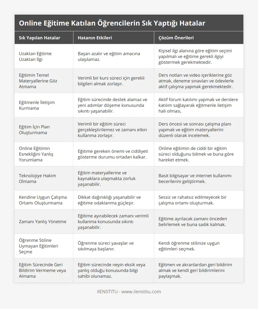 Uzaktan Eğitime Uzaktan İlgi, Başarı azalır ve eğitim amacına ulaşılamaz, Kişisel ilgi alanına göre eğitim seçimi yapılmalı ve eğitime gerekli ilgiyi göstermek gerekmektedir, Eğitimin Temel Materyallerine Göz Atmama, Verimli bir kurs süreci için gerekli bilgileri almak zorlaşır, Ders notları ve video içeriklerine göz atmak, deneme sınavları ve ödevlerle aktif çalışma yapmak gerekmektedir, Eğitmenle İletişim Kurmama, Eğitim sürecinde destek alamaz ve yeni adımlar döşeme konusunda sıkıntı yaşanabilir, Aktif forum katılımı yapmak ve derslere katılım sağlayarak eğitmenle iletişim hali olması,, Eğitim İçin Plan Oluşturmama, Verimli bir eğitim süreci gerçekleştirilemez ve zamanı etkin kullanma zorlaşır, Ders öncesi ve sonrası çalışma planı yapmak ve eğitim materyallerini düzenli olarak incelemek, Online Eğitimin Esnekliğini Yanlış Yorumlama, Eğitime gereken önemi ve ciddiyeti gösterme durumu ortadan kalkar, Online eğitimin de ciddi bir eğitim süreci olduğunu bilmek ve buna göre hareket etmek, Teknolojiye Hakim Olmama, Eğitim materyallerine ve kaynaklara ulaşmakta zorluk yaşanabilir, Basit bilgisayar ve internet kullanımı becerilerini geliştirmek, Kendine Uygun Çalışma Ortamı Oluşturmama, Dikkat dağınıklığı yaşanabilir ve eğitime odaklanma güçleşir, Sessiz ve rahatsız edilmeyecek bir çalışma ortamı oluşturmak, Zamanı Yanlış Yönetme, Eğitime ayırabilecek zamanı verimli kullanma konusunda sıkıntı yaşanabilir, Eğitime ayrılacak zamanı önceden belirlemek ve buna sadık kalmak, Öğrenme Stiline Uymayan Eğitimleri Seçme, Öğrenme süreci yavaşlar ve sıkılmaya başlanır, Kendi öğrenme stilinize uygun eğitimleri seçmek, Eğitim Sürecinde Geri Bildirim Vermeme veya Almama, Eğitim sürecinde neyin eksik veya yanlış olduğu konusunda bilgi sahibi olunamaz, Eğitmen ve akranlardan geri bildirim almak ve kendi geri bildirimlerini paylaşmak