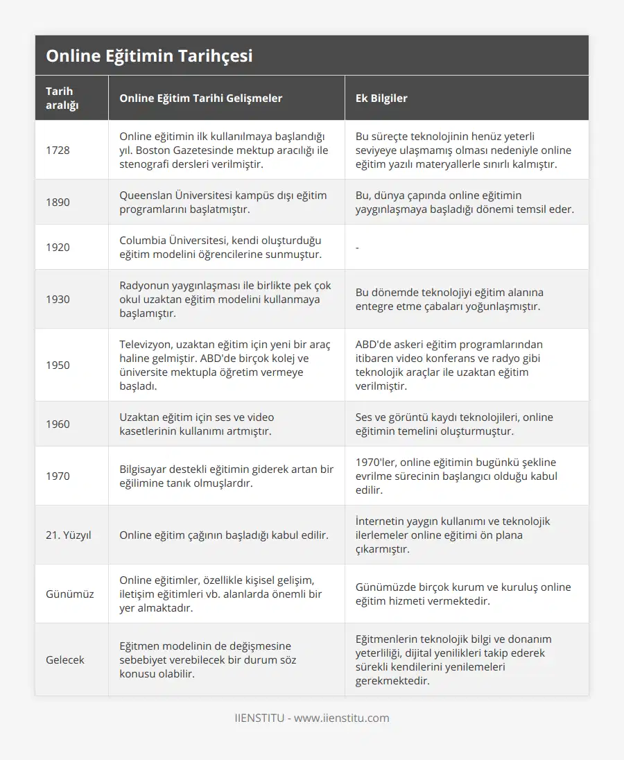 1728, Online eğitimin ilk kullanılmaya başlandığı yıl Boston Gazetesinde mektup aracılığı ile stenografi dersleri verilmiştir, Bu süreçte teknolojinin henüz yeterli seviyeye ulaşmamış olması nedeniyle online eğitim yazılı materyallerle sınırlı kalmıştır, 1890, Queenslan Üniversitesi kampüs dışı eğitim programlarını başlatmıştır, Bu, dünya çapında online eğitimin yaygınlaşmaya başladığı dönemi temsil eder, 1920, Columbia Üniversitesi, kendi oluşturduğu eğitim modelini öğrencilerine sunmuştur, -, 1930, Radyonun yaygınlaşması ile birlikte pek çok okul uzaktan eğitim modelini kullanmaya başlamıştır, Bu dönemde teknolojiyi eğitim alanına entegre etme çabaları yoğunlaşmıştır, 1950, Televizyon, uzaktan eğitim için yeni bir araç haline gelmiştir ABD'de birçok kolej ve üniversite mektupla öğretim vermeye başladı, ABD'de askeri eğitim programlarından itibaren video konferans ve radyo gibi teknolojik araçlar ile uzaktan eğitim verilmiştir, 1960, Uzaktan eğitim için ses ve video kasetlerinin kullanımı artmıştır, Ses ve görüntü kaydı teknolojileri, online eğitimin temelini oluşturmuştur, 1970, Bilgisayar destekli eğitimin giderek artan bir eğilimine tanık olmuşlardır, 1970'ler, online eğitimin bugünkü şekline evrilme sürecinin başlangıcı olduğu kabul edilir, 21 Yüzyıl, Online eğitim çağının başladığı kabul edilir, İnternetin yaygın kullanımı ve teknolojik ilerlemeler online eğitimi ön plana çıkarmıştır, Günümüz, Online eğitimler, özellikle kişisel gelişim, iletişim eğitimleri vb alanlarda önemli bir yer almaktadır, Günümüzde birçok kurum ve kuruluş online eğitim hizmeti vermektedir, Gelecek, Eğitmen modelinin de değişmesine sebebiyet verebilecek bir durum söz konusu olabilir, Eğitmenlerin teknolojik bilgi ve donanım yeterliliği, dijital yenilikleri takip ederek sürekli kendilerini yenilemeleri gerekmektedir