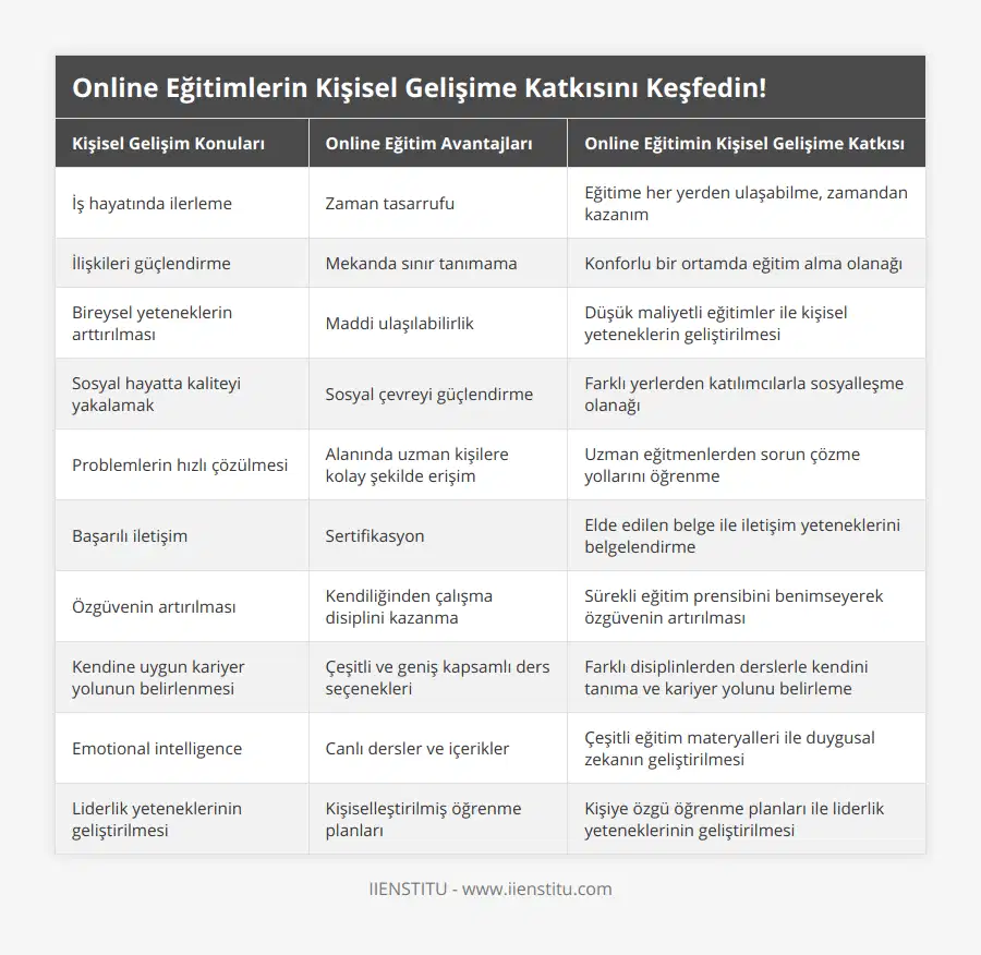 İş hayatında ilerleme, Zaman tasarrufu, Eğitime her yerden ulaşabilme, zamandan kazanım, İlişkileri güçlendirme, Mekanda sınır tanımama, Konforlu bir ortamda eğitim alma olanağı, Bireysel yeteneklerin arttırılması, Maddi ulaşılabilirlik, Düşük maliyetli eğitimler ile kişisel yeteneklerin geliştirilmesi, Sosyal hayatta kaliteyi yakalamak, Sosyal çevreyi güçlendirme, Farklı yerlerden katılımcılarla sosyalleşme olanağı, Problemlerin hızlı çözülmesi, Alanında uzman kişilere kolay şekilde erişim, Uzman eğitmenlerden sorun çözme yollarını öğrenme, Başarılı iletişim, Sertifikasyon, Elde edilen belge ile iletişim yeteneklerini belgelendirme, Özgüvenin artırılması, Kendiliğinden çalışma disiplini kazanma, Sürekli eğitim prensibini benimseyerek özgüvenin artırılması, Kendine uygun kariyer yolunun belirlenmesi, Çeşitli ve geniş kapsamlı ders seçenekleri, Farklı disiplinlerden derslerle kendini tanıma ve kariyer yolunu belirleme, Emotional intelligence, Canlı dersler ve içerikler, Çeşitli eğitim materyalleri ile duygusal zekanın geliştirilmesi, Liderlik yeteneklerinin geliştirilmesi, Kişiselleştirilmiş öğrenme planları, Kişiye özgü öğrenme planları ile liderlik yeteneklerinin geliştirilmesi