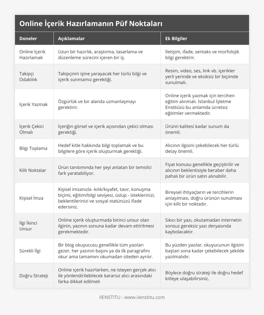 Online İçerik Hazırlamak, Uzun bir hazırlık, araştırma, tasarlama ve düzenleme sürecini içeren bir iş, İletişim, ifade, sentaks ve morfolojik bilgi gerektirir, Takipçi Odaklılık, Takipçinin işine yarayacak her türlü bilgi ve içerik sunmamız gerektiği, Resim, video, ses, link vb içerikler yerli yerinde ve eksiksiz bir biçimde sunulmalı , İçerik Yazmak, Özgürlük ve bir alanda uzmanlaşmayı gerektirir, Online içerik yazmak için tercihen eğitim alınmalı İstanbul İşletme Enstitüsü bu anlamda ücretsiz eğitimler vermektedir, İçerik Çekici Olmalı, İçeriğin görsel ve içerik açısından çekici olması gerektiği, Ürünn kalitesi kadar sunum da önemli, Bilgi Toplama, Hedef kitle hakkında bilgi toplamak ve bu bilgilere göre içerik oluşturmak gerektiği, Alıcının ilgisini çekebilecek her türlü detay önemli, Kilit Noktalar, Ürün tanıtımında her şeyi anlatan bir temsilci fark yaratabiliyor, Fiyat konusu genellikle geçiştirilir ve alıcının beklentisiyle beraber daha pahalı bir ürün satın alınabilir, Kişisel İmza, Kişisel imzanızla -kılık/kıyafet, tavır, konuşma biçimi, eğitim/bilgi seviyesi, üslup - isteklerinizi, beklentilerinizi ve sosyal statünüzü ifade edersiniz, Bireysel ihtiyaçların ve tercihlerin anlaşılması, doğru ürünün sunulması için kilit bir noktadır, İlgi İkinci Unsur, Online içerik oluşturmada birinci unsur olan ilginin, yazının sonuna kadar devam ettirilmesi gerekmektedir, Sıkıcı bir yazı, okutamadan internetin sonsuz gereksiz yazı deryasında kaybolacaktır, Sürekli İlgi, Bir blog okuyucusu genellikle tüm yazıları gezer, her yazının başını ya da ilk paragrafını okur ama tamamını okumadan siteden ayrılır, Bu yüzden yazılar, okuyucunun ilgisini baştan sona kadar çekebilecek şekilde yazılmalıdır, Doğru Strateji, Online içerik hazırlarken, ne isteyen gerçek alıcı ile yönlendirilebilecek kararsız alıcı arasındaki farka dikkat edilmeli, Böylece doğru strateji ile doğru hedef kitleye ulaşabilirsiniz