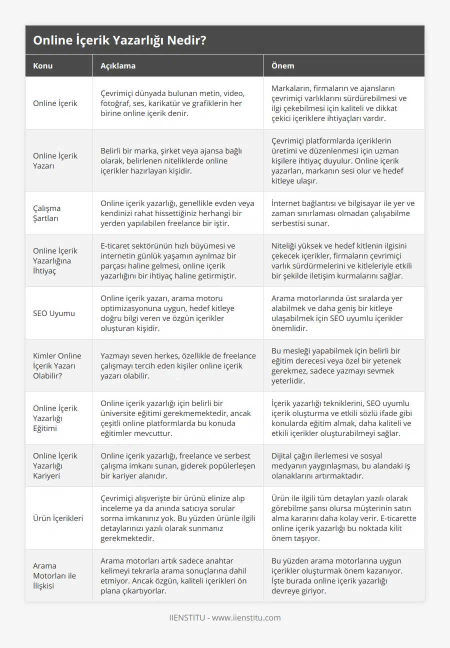 Online İçerik, Çevrimiçi dünyada bulunan metin, video, fotoğraf, ses, karikatür ve grafiklerin her birine online içerik denir, Markaların, firmaların ve ajansların çevrimiçi varlıklarını sürdürebilmesi ve ilgi çekebilmesi için kaliteli ve dikkat çekici içeriklere ihtiyaçları vardır, Online İçerik Yazarı, Belirli bir marka, şirket veya ajansa bağlı olarak, belirlenen niteliklerde online içerikler hazırlayan kişidir, Çevrimiçi platformlarda içeriklerin üretimi ve düzenlenmesi için uzman kişilere ihtiyaç duyulur Online içerik yazarları, markanın sesi olur ve hedef kitleye ulaşır, Çalışma Şartları, Online içerik yazarlığı, genellikle evden veya kendinizi rahat hissettiğiniz herhangi bir yerden yapılabilen freelance bir iştir, İnternet bağlantısı ve bilgisayar ile yer ve zaman sınırlaması olmadan çalışabilme serbestisi sunar, Online İçerik Yazarlığına İhtiyaç, E-ticaret sektörünün hızlı büyümesi ve internetin günlük yaşamın ayrılmaz bir parçası haline gelmesi, online içerik yazarlığını bir ihtiyaç haline getirmiştir, Niteliği yüksek ve hedef kitlenin ilgisini çekecek içerikler, firmaların çevrimiçi varlık sürdürmelerini ve kitleleriyle etkili bir şekilde iletişim kurmalarını sağlar, SEO Uyumu, Online içerik yazarı, arama motoru optimizasyonuna uygun, hedef kitleye doğru bilgi veren ve özgün içerikler oluşturan kişidir, Arama motorlarında üst sıralarda yer alabilmek ve daha geniş bir kitleye ulaşabilmek için SEO uyumlu içerikler önemlidir, Kimler Online İçerik Yazarı Olabilir?, Yazmayı seven herkes, özellikle de freelance çalışmayı tercih eden kişiler online içerik yazarı olabilir, Bu mesleği yapabilmek için belirli bir eğitim derecesi veya özel bir yetenek gerekmez, sadece yazmayı sevmek yeterlidir, Online İçerik Yazarlığı Eğitimi, Online içerik yazarlığı için belirli bir üniversite eğitimi gerekmemektedir, ancak çeşitli online platformlarda bu konuda eğitimler mevcuttur, İçerik yazarlığı tekniklerini, SEO uyumlu içerik oluşturma ve etkili sözlü ifade gibi konularda eğitim almak, daha kaliteli ve etkili içerikler oluşturabilmeyi sağlar, Online İçerik Yazarlığı Kariyeri, Online içerik yazarlığı, freelance ve serbest çalışma imkanı sunan, giderek popülerleşen bir kariyer alanıdır, Dijital çağın ilerlemesi ve sosyal medyanın yaygınlaşması, bu alandaki iş olanaklarını artırmaktadır, Ürün İçerikleri, Çevrimiçi alışverişte bir ürünü elinize alıp inceleme ya da anında satıcıya sorular sorma imkanınız yok Bu yüzden ürünle ilgili detaylarınızı yazılı olarak sunmanız gerekmektedir, Ürün ile ilgili tüm detayları yazılı olarak görebilme şansı olursa müşterinin satın alma kararını daha kolay verir E-ticarette online içerik yazarlığı bu noktada kilit önem taşıyor, Arama Motorları ile İlişkisi, Arama motorları artık sadece anahtar kelimeyi tekrarla arama sonuçlarına dahil etmiyor Ancak özgün, kaliteli içerikleri ön plana çıkartıyorlar, Bu yüzden arama motorlarına uygun içerikler oluşturmak önem kazanıyor İşte burada online içerik yazarlığı devreye giriyor