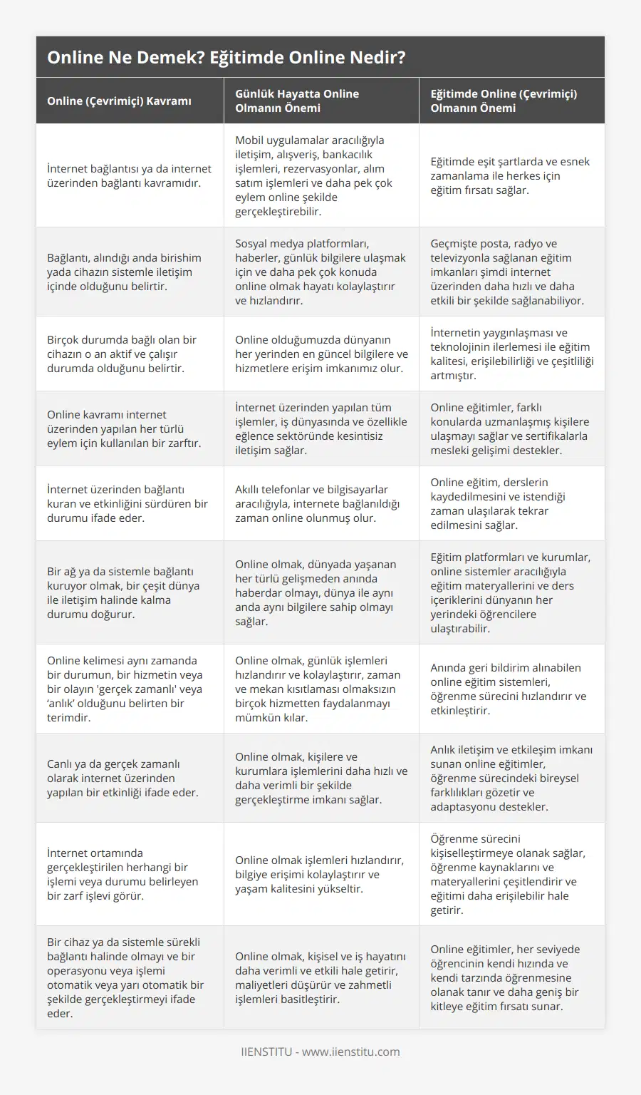 İnternet bağlantısı ya da internet üzerinden bağlantı kavramıdır, Mobil uygulamalar aracılığıyla iletişim, alışveriş, bankacılık işlemleri, rezervasyonlar, alım satım işlemleri ve daha pek çok eylem online şekilde gerçekleştirebilir,  Eğitimde eşit şartlarda ve esnek zamanlama ile herkes için eğitim fırsatı sağlar, Bağlantı, alındığı anda birishim yada cihazın sistemle iletişim içinde olduğunu belirtir, Sosyal medya platformları, haberler, günlük bilgilere ulaşmak için ve daha pek çok konuda online olmak hayatı kolaylaştırır ve hızlandırır, Geçmişte posta, radyo ve televizyonla sağlanan eğitim imkanları şimdi internet üzerinden daha hızlı ve daha etkili bir şekilde sağlanabiliyor, Birçok durumda bağlı olan bir cihazın o an aktif ve çalışır durumda olduğunu belirtir, Online olduğumuzda dünyanın her yerinden en güncel bilgilere ve hizmetlere erişim imkanımız olur, İnternetin yaygınlaşması ve teknolojinin ilerlemesi ile eğitim kalitesi, erişilebilirliği ve çeşitliliği artmıştır, Online kavramı internet üzerinden yapılan her türlü eylem için kullanılan bir zarftır, İnternet üzerinden yapılan tüm işlemler, iş dünyasında ve özellikle eğlence sektöründe kesintisiz iletişim sağlar, Online eğitimler, farklı konularda uzmanlaşmış kişilere ulaşmayı sağlar ve sertifikalarla mesleki gelişimi destekler, İnternet üzerinden bağlantı kuran ve etkinliğini sürdüren bir durumu ifade eder, Akıllı telefonlar ve bilgisayarlar aracılığıyla, internete bağlanıldığı zaman online olunmuş olur, Online eğitim, derslerin kaydedilmesini ve istendiği zaman ulaşılarak tekrar edilmesini sağlar, Bir ağ ya da sistemle bağlantı kuruyor olmak, bir çeşit dünya ile iletişim halinde kalma durumu doğurur, Online olmak, dünyada yaşanan her türlü gelişmeden anında haberdar olmayı, dünya ile aynı anda aynı bilgilere sahip olmayı sağlar, Eğitim platformları ve kurumlar, online sistemler aracılığıyla eğitim materyallerini ve ders içeriklerini dünyanın her yerindeki öğrencilere ulaştırabilir, Online kelimesi aynı zamanda bir durumun, bir hizmetin veya bir olayın 'gerçek zamanlı' veya ‘anlık’ olduğunu belirten bir terimdir, Online olmak, günlük işlemleri hızlandırır ve kolaylaştırır, zaman ve mekan kısıtlaması olmaksızın birçok hizmetten faydalanmayı mümkün kılar, Anında geri bildirim alınabilen online eğitim sistemleri, öğrenme sürecini hızlandırır ve etkinleştirir, Canlı ya da gerçek zamanlı olarak internet üzerinden yapılan bir etkinliği ifade eder, Online olmak, kişilere ve kurumlara işlemlerini daha hızlı ve daha verimli bir şekilde gerçekleştirme imkanı sağlar, Anlık iletişim ve etkileşim imkanı sunan online eğitimler, öğrenme sürecindeki bireysel farklılıkları gözetir ve adaptasyonu destekler, İnternet ortamında gerçekleştirilen herhangi bir işlemi veya durumu belirleyen bir zarf işlevi görür, Online olmak işlemleri hızlandırır, bilgiye erişimi kolaylaştırır ve yaşam kalitesini yükseltir, Öğrenme sürecini kişiselleştirmeye olanak sağlar, öğrenme kaynaklarını ve materyallerini çeşitlendirir ve eğitimi daha erişilebilir hale getirir, Bir cihaz ya da sistemle sürekli bağlantı halinde olmayı ve bir operasyonu veya işlemi otomatik veya yarı otomatik bir şekilde gerçekleştirmeyi ifade eder, Online olmak, kişisel ve iş hayatını daha verimli ve etkili hale getirir, maliyetleri düşürür ve zahmetli işlemleri basitleştirir, Online eğitimler, her seviyede öğrencinin kendi hızında ve kendi tarzında öğrenmesine olanak tanır ve daha geniş bir kitleye eğitim fırsatı sunar