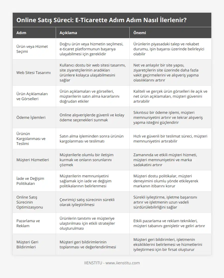 Ürün veya Hizmet Seçimi, Doğru ürün veya hizmetin seçilmesi, e-ticaret platformunun başarıya ulaşabilmesi için gereklidir, Ürünlerin piyasadaki talep ve rekabet durumu, işin başarısı üzerinde belirleyici olabilir, Web Sitesi Tasarımı, Kullanıcı dostu bir web sitesi tasarımı, site ziyaretçilerinin aradıkları ürünlere kolayca ulaşabilmesini sağlar, Net ve anlaşılır bir site yapısı, ziyaretçilerin site üzerinde daha fazla vakit geçirmelerini ve alışveriş yapma olasılıklarını artırır, Ürün Açıklamaları ve Görselleri, Ürün açıklamaları ve görselleri, müşterilerin satın alma kararlarını doğrudan etkiler, Kaliteli ve gerçek ürün görselleri ile açık ve net ürün açıklamaları, müşteri güvenini artırabilir, Ödeme İşlemleri, Online alışverişlerde güvenli ve kolay ödeme seçenekleri sunmak, Sıkıntısız bir ödeme işlemi, müşteri memnuniyetini artırır ve tekrar alışveriş yapma isteğini güçlendirir, Ürünün Kargolanması ve Teslimi, Satın alma işleminden sonra ürünün kargolanması ve teslimatı, Hızlı ve güvenli bir teslimat süreci, müşteri memnuniyetini artırabilir, Müşteri Hizmetleri, Müşterilerle olumlu bir iletişim kurmak ve onların sorunlarını çözmek, Zamanında ve etkili müşteri hizmeti, müşteri memnuniyetini ve marka sadakatini artırır, İade ve Değişim Politikaları, Müşterilerin memnuniyetini sağlamak için iade ve değişim politikalarının belirlenmesi, Müşteri dostu politikalar, müşteri deneyimini olumlu yönde etkileyerek markanın itibarını korur, Online Satış Sürecinin Optimizasyonu, Çevrimiçi satış sürecinin sürekli olarak iyileştirilmesi, Sürekli iyileştirme, işletme başarısını artırır ve işletmenin uzun vadeli sürdürülebilirliğini sağlar, Pazarlama ve Reklam, Ürünlerin tanıtımı ve müşteriye ulaştırılması için etkili stratejiler oluşturulması, Etkili pazarlama ve reklam teknikleri, müşteri tabanını genişletir ve geliri artırır, Müşteri Geri Bildirimleri, Müşteri geri bildirimlerinin toplanması ve değerlendirilmesi, Müşteri geri bildirimleri, işletmenin eksikliklerini belirlemesi ve hizmetlerini iyileştirmesi için bir fırsat oluşturur