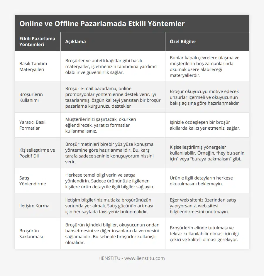 Basılı Tanıtım Materyalleri, Broşürler ve antetli kağıtlar gibi basılı materyaller, işletmenizin tanıtımına yardımcı olabilir ve güvenilirlik sağlar, Bunlar kapalı çevrelere ulaşma ve müşterilerin boş zamanlarında okumak üzere alabileceği materyallerdir, Broşürlerin Kullanımı, Broşür e-mail pazarlama, online promosyonlar yöntemlerine destek verir İyi tasarlanmış, özgün kaliteyi yansıtan bir broşür pazarlama kurgunuzu destekler, Broşür okuyucuyu motive edecek unsurlar içermeli ve okuyucunun bakış açısına göre hazırlanmalıdır, Yaratıcı Basılı Formatlar, Müşterilerinizi şaşırtacak, okurken eğlendirecek, yaratıcı formatlar kullanmalısınız, İşinizle özdeşleşen bir broşür akıllarda kalıcı yer etmenizi sağlar, Kişiselleştirme ve Pozitif Dil, Broşür metinleri birebir yüz yüze konuşma yöntemine göre hazırlanmalıdır Bu, karşı tarafa sadece seninle konuşuyorum hissini verir, Kişiselleştirilmiş yönergeler kullanılabilir Örneğin, “hey bu senin için” veya “buraya bakmalısın” gibi, Satış Yönlendirme, Herkese temel bilgi verin ve satışa yönlendirin Sadece ürününüzle ilgilenen kişilere ürün detayı ile ilgili bilgiler sağlayın, Ürünle ilgili detayların herkese okutulmasını beklemeyin, İletişim Kurma, İletişim bilgileriniz mutlaka broşürünüzün sonunda yer almalı Satış gücünün artması için her sayfada tavsiyeniz bulunmalıdır, Eğer web siteniz üzerinden satış yapıyorsanız, web sitesi bilgilendirmesini unutmayın, Broşürün Saklanması, Broşürün içindeki bilgiler, okuyucunun ondan bahsetmesini ve diğer insanlara da vermesini sağlamalıdır Bu sebeple broşürler kullanışlı olmalıdır, Broşürlerin elinde tutulması ve tekrar kullanılabilir olması için ilgi çekici ve kaliteli olması gerekiyor