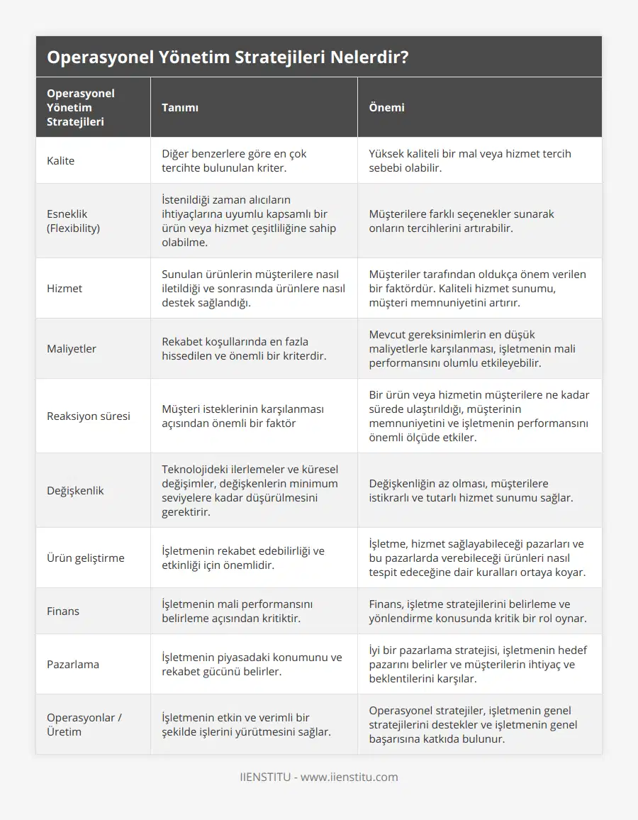 Kalite, Diğer benzerlere göre en çok tercihte bulunulan kriter, Yüksek kaliteli bir mal veya hizmet tercih sebebi olabilir, Esneklik (Flexibility), İstenildiği zaman alıcıların ihtiyaçlarına uyumlu kapsamlı bir ürün veya hizmet çeşitliliğine sahip olabilme, Müşterilere farklı seçenekler sunarak onların tercihlerini artırabilir, Hizmet, Sunulan ürünlerin müşterilere nasıl iletildiği ve sonrasında ürünlere nasıl destek sağlandığı, Müşteriler tarafından oldukça önem verilen bir faktördür Kaliteli hizmet sunumu, müşteri memnuniyetini artırır, Maliyetler, Rekabet koşullarında en fazla hissedilen ve önemli bir kriterdir, Mevcut gereksinimlerin en düşük maliyetlerle karşılanması, işletmenin mali performansını olumlu etkileyebilir, Reaksiyon süresi, Müşteri isteklerinin karşılanması açısından önemli bir faktör, Bir ürün veya hizmetin müşterilere ne kadar sürede ulaştırıldığı, müşterinin memnuniyetini ve işletmenin performansını önemli ölçüde etkiler, Değişkenlik, Teknolojideki ilerlemeler ve küresel değişimler, değişkenlerin minimum seviyelere kadar düşürülmesini gerektirir, Değişkenliğin az olması, müşterilere istikrarlı ve tutarlı hizmet sunumu sağlar, Ürün geliştirme, İşletmenin rekabet edebilirliği ve etkinliği için önemlidir, İşletme, hizmet sağlayabileceği pazarları ve bu pazarlarda verebileceği ürünleri nasıl tespit edeceğine dair kuralları ortaya koyar, Finans, İşletmenin mali performansını belirleme açısından kritiktir, Finans, işletme stratejilerini belirleme ve yönlendirme konusunda kritik bir rol oynar, Pazarlama, İşletmenin piyasadaki konumunu ve rekabet gücünü belirler, İyi bir pazarlama stratejisi, işletmenin hedef pazarını belirler ve müşterilerin ihtiyaç ve beklentilerini karşılar, Operasyonlar / Üretim, İşletmenin etkin ve verimli bir şekilde işlerini yürütmesini sağlar, Operasyonel stratejiler, işletmenin genel stratejilerini destekler ve işletmenin genel başarısına katkıda bulunur