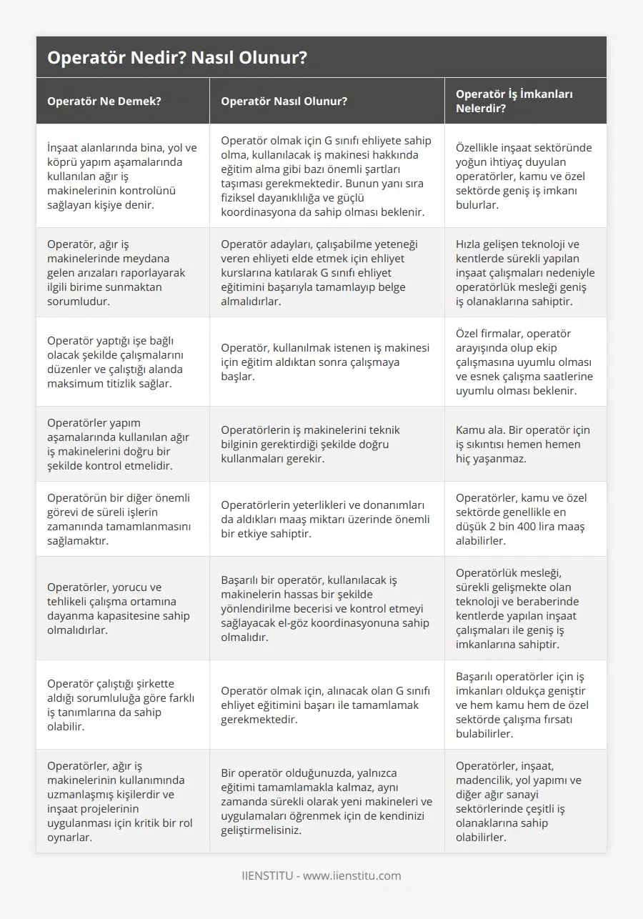 İnşaat alanlarında bina, yol ve köprü yapım aşamalarında kullanılan ağır iş makinelerinin kontrolünü sağlayan kişiye denir, Operatör olmak için G sınıfı ehliyete sahip olma, kullanılacak iş makinesi hakkında eğitim alma gibi bazı önemli şartları taşıması gerekmektedir Bunun yanı sıra fiziksel dayanıklılığa ve güçlü koordinasyona da sahip olması beklenir, Özellikle inşaat sektöründe yoğun ihtiyaç duyulan operatörler, kamu ve özel sektörde geniş iş imkanı bulurlar, Operatör, ağır iş makinelerinde meydana gelen arızaları raporlayarak ilgili birime sunmaktan sorumludur, Operatör adayları, çalışabilme yeteneği veren ehliyeti elde etmek için ehliyet kurslarına katılarak G sınıfı ehliyet eğitimini başarıyla tamamlayıp belge almalıdırlar, Hızla gelişen teknoloji ve kentlerde sürekli yapılan inşaat çalışmaları nedeniyle operatörlük mesleği geniş iş olanaklarına sahiptir, Operatör yaptığı işe bağlı olacak şekilde çalışmalarını düzenler ve çalıştığı alanda maksimum titizlik sağlar, Operatör, kullanılmak istenen iş makinesi için eğitim aldıktan sonra çalışmaya başlar, Özel firmalar, operatör arayışında olup ekip çalışmasına uyumlu olması ve esnek çalışma saatlerine uyumlu olması beklenir, Operatörler yapım aşamalarında kullanılan ağır iş makinelerini doğru bir şekilde kontrol etmelidir, Operatörlerin iş makinelerini teknik bilginin gerektirdiği şekilde doğru kullanmaları gerekir, Kamu ala Bir operatör için iş sıkıntısı hemen hemen hiç yaşanmaz, Operatörün bir diğer önemli görevi de süreli işlerin zamanında tamamlanmasını sağlamaktır, Operatörlerin yeterlikleri ve donanımları da aldıkları maaş miktarı üzerinde önemli bir etkiye sahiptir, Operatörler, kamu ve özel sektörde genellikle en düşük 2 bin 400 lira maaş alabilirler, Operatörler, yorucu ve tehlikeli çalışma ortamına dayanma kapasitesine sahip olmalıdırlar, Başarılı bir operatör, kullanılacak iş makinelerin hassas bir şekilde yönlendirilme becerisi ve kontrol etmeyi sağlayacak el-göz koordinasyonuna sahip olmalıdır, Operatörlük mesleği, sürekli gelişmekte olan teknoloji ve beraberinde kentlerde yapılan inşaat çalışmaları ile geniş iş imkanlarına sahiptir, Operatör çalıştığı şirkette aldığı sorumluluğa göre farklı iş tanımlarına da sahip olabilir, Operatör olmak için, alınacak olan G sınıfı ehliyet eğitimini başarı ile tamamlamak gerekmektedir, Başarılı operatörler için iş imkanları oldukça geniştir ve hem kamu hem de özel sektörde çalışma fırsatı bulabilirler, Operatörler, ağır iş makinelerinin kullanımında uzmanlaşmış kişilerdir ve inşaat projelerinin uygulanması için kritik bir rol oynarlar, Bir operatör olduğunuzda, yalnızca eğitimi tamamlamakla kalmaz, aynı zamanda sürekli olarak yeni makineleri ve uygulamaları öğrenmek için de kendinizi geliştirmelisiniz, Operatörler, inşaat, madencilik, yol yapımı ve diğer ağır sanayi sektörlerinde çeşitli iş olanaklarına sahip olabilirler