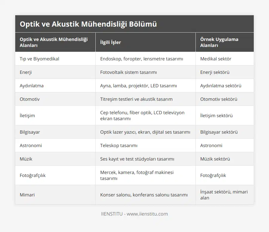 Tıp ve Biyomedikal, Endoskop, foropter, lensmetre tasarımı, Medikal sektör, Enerji, Fotovoltaik sistem tasarımı, Enerji sektörü, Aydınlatma, Ayna, lamba, projektör, LED tasarımı, Aydınlatma sektörü, Otomotiv, Titreşim testleri ve akustik tasarım, Otomotiv sektörü, İletişim, Cep telefonu, fiber optik, LCD televizyon ekran tasarımı, İletişim sektörü, Bilgisayar, Optik lazer yazıcı, ekran, dijital ses tasarımı, Bilgisayar sektörü, Astronomi, Teleskop tasarımı, Astronomi, Müzik, Ses kayıt ve test stüdyoları tasarımı, Müzik sektörü, Fotoğrafçılık, Mercek, kamera, fotoğraf makinesi tasarımı, Fotoğrafçılık, Mimari, Konser salonu, konferans salonu tasarımı, İnşaat sektörü, mimari alan