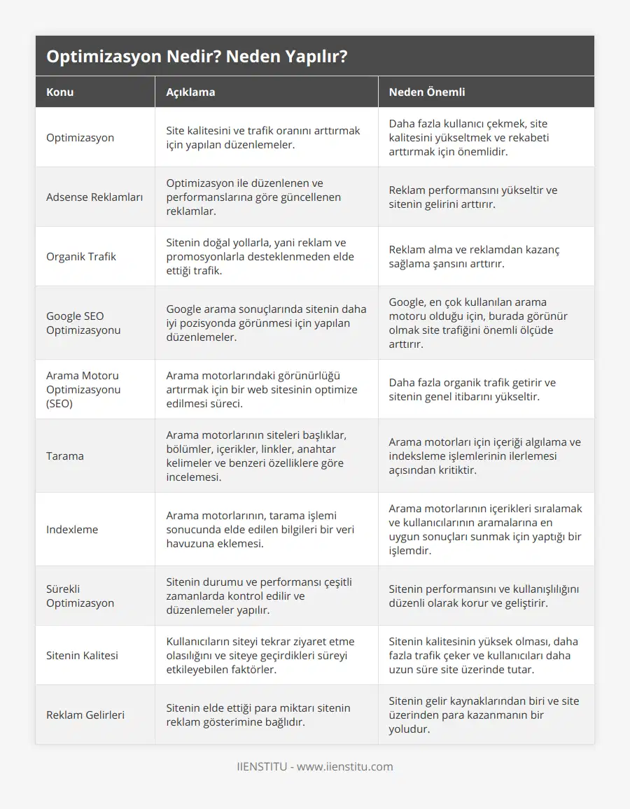 Optimizasyon, Site kalitesini ve trafik oranını arttırmak için yapılan düzenlemeler, Daha fazla kullanıcı çekmek, site kalitesini yükseltmek ve rekabeti arttırmak için önemlidir, Adsense Reklamları, Optimizasyon ile düzenlenen ve performanslarına göre güncellenen reklamlar , Reklam performansını yükseltir ve sitenin gelirini arttırır, Organik Trafik, Sitenin doğal yollarla, yani reklam ve promosyonlarla desteklenmeden elde ettiği trafik , Reklam alma ve reklamdan kazanç sağlama şansını arttırır, Google SEO Optimizasyonu, Google arama sonuçlarında sitenin daha iyi pozisyonda görünmesi için yapılan düzenlemeler, Google, en çok kullanılan arama motoru olduğu için, burada görünür olmak site trafiğini önemli ölçüde arttırır, Arama Motoru Optimizasyonu (SEO), Arama motorlarındaki görünürlüğü artırmak için bir web sitesinin optimize edilmesi süreci, Daha fazla organik trafik getirir ve sitenin genel itibarını yükseltir, Tarama, Arama motorlarının siteleri başlıklar, bölümler, içerikler, linkler, anahtar kelimeler ve benzeri özelliklere göre incelemesi , Arama motorları için içeriği algılama ve indeksleme işlemlerinin ilerlemesi açısından kritiktir, Indexleme, Arama motorlarının, tarama işlemi sonucunda elde edilen bilgileri bir veri havuzuna eklemesi , Arama motorlarının içerikleri sıralamak ve kullanıcılarının aramalarına en uygun sonuçları sunmak için yaptığı bir işlemdir, Sürekli Optimizasyon, Sitenin durumu ve performansı çeşitli zamanlarda kontrol edilir ve düzenlemeler yapılır , Sitenin performansını ve kullanışlılığını düzenli olarak korur ve geliştirir, Sitenin Kalitesi, Kullanıcıların siteyi tekrar ziyaret etme olasılığını ve siteye geçirdikleri süreyi etkileyebilen faktörler, Sitenin kalitesinin yüksek olması, daha fazla trafik çeker ve kullanıcıları daha uzun süre site üzerinde tutar, Reklam Gelirleri, Sitenin elde ettiği para miktarı sitenin reklam gösterimine bağlıdır, Sitenin gelir kaynaklarından biri ve site üzerinden para kazanmanın bir yoludur