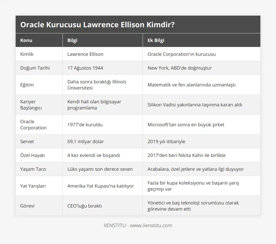 Kimlik, Lawrence Ellison, Oracle Corporation'ın kurucusu, Doğum Tarihi, 17 Ağustos 1944, New York, ABD'de doğmuştur, Eğitim, Daha sonra bıraktığı Illinois Üniversitesi, Matematik ve fen alanlarında uzmanlaştı, Kariyer Başlangıcı, Kendi hali olan bilgisayar programlama, Silikon Vadisi yakınlarına taşınma kararı aldı, Oracle Corporation, 1977'de kuruldu, Microsoft'tan sonra en büyük şirket, Servet, 69,1 milyar dolar, 2019 yılı itibariyle, Özel Hayatı, 4 kez evlendi ve boşandı, 2017’den beri Nikita Kahn ile birlikte, Yaşam Tarzı, Lüks yaşamı son derece seven, Arabalara, özel jetlere ve yatlara ilgi duyuyor, Yat Yarışları, Amerika Yat Kupası’na katılıyor, Fazla bir kupa koleksiyonu ve başarılı yarış geçmişi var, Görevi, CEO'luğu bıraktı, Yönetici ve baş teknoloji sorumlusu olarak görevine devam etti