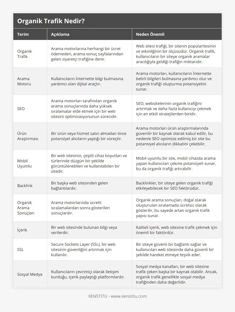 Organik Trafik, Arama motorlarına herhangi bir ücret ödemeden, arama sonuç sayfalarından gelen ziyaretçi trafiğine denir, Web sitesi trafiği, bir sitenin popülaritesinin ve etkinliğinin bir ölçüsüdür Organik trafik, kullanıcıların bir siteye organik aramalar aracılığıyla geldiği trafiğin miktarıdır, Arama Motoru, Kullanıcıların İnternette bilgi bulmasına yardımcı olan dijital araçtır, Arama motorları, kullanıcıların İnternette belirli bilgileri bulmasına yardımcı olur ve organik trafiği oluşturma potansiyelini sunar, SEO, Arama motorları tarafından organik arama sonuçlarında daha yüksek sıralamalar elde etmek için bir web sitesini optimizasyonunun sürecidir, SEO, websitelerinin organik trafiğini artırmak ve daha fazla kullanıcıyı çekmek için en etkili stratejilerden biridir, Ürün Araştırması, Bir ürün veya hizmet satın almadan önce potansiyel alıcıların yaptığı bir süreçtir, Arama motorları ürün araştırmalarında güvenilir bir kaynak olarak kabul edilir, bu nedenle SEO optimize edilmiş bir site bu potansiyel alıcıların dikkatini çekebilir, Mobil Uyumlu, Bir web sitesinin, çeşitli cihaz boyutları ve türlerinde düzgün bir şekilde görüntülenebilen ve kullanılabilen bir sitedir, Mobil uyumlu bir site, mobil cihazda arama yapan kullanıcıları çekme potansiyeli sunar, bu da organik trafiği artırabilir, Backlink, Bir başka web sitesinden gelen bağlantılardır, Backlinkler, bir siteye gelen organik trafiği etkileyebilecek bir SEO faktörüdür, Organik Arama Sonuçları, Arama motorlarında ücretli sıralamalardan sonra gösterilen sonuçlardır, Organik arama sonuçları, doğal olarak oluşturulan sıralamada ücretsiz olarak gösterilir, bu sayede artan organik trafik yapısı sunar, İçerik, Bir web sitesinde bulunan bilgi veya verilerdir, Kaliteli içerik, web sitesine trafik çekmek için önemli bir faktördür, SSL, Secure Sockets Layer (SSL), bir web sitesinin güvenliğini artırmak için kullanılır, Bir siteye güvenli bir bağlantı sağlar ve kullanıcıları web sitesinde daha güvenli bir şekilde hareket etmeye teşvik eder, Sosyal Medya, Kullanıcıların çevrimiçi olarak iletişim kurduğu, içerik paylaştığı platformlardır, Sosyal medya kanalları, bir web sitesine trafik çeken başka bir kaynak olabilir Ancak, organik trafik genellikle sosyal medya trafiğinden daha değerlidir