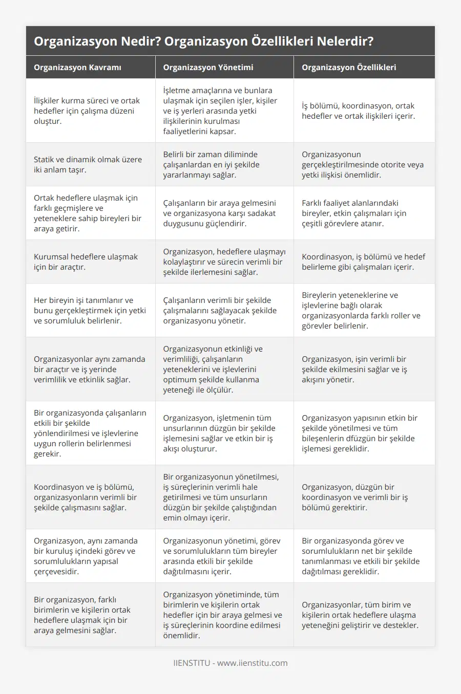 İlişkiler kurma süreci ve ortak hedefler için çalışma düzeni oluştur, İşletme amaçlarına ve bunlara ulaşmak için seçilen işler, kişiler ve iş yerleri arasında yetki ilişkilerinin kurulması faaliyetlerini  kapsar, İş bölümü, koordinasyon, ortak hedefler ve ortak ilişkileri içerir, Statik ve dinamik olmak üzere iki anlam taşır, Belirli bir zaman diliminde çalışanlardan en iyi şekilde yararlanmayı sağlar, Organizasyonun gerçekleştirilmesinde otorite veya yetki ilişkisi önemlidir, Ortak hedeflere ulaşmak için farklı geçmişlere ve yeteneklere sahip bireyleri bir araya getirir, Çalışanların bir araya gelmesini ve organizasyona karşı sadakat duygusunu güçlendirir, Farklı faaliyet alanlarındaki bireyler, etkin çalışmaları için çeşitli görevlere atanır, Kurumsal hedeflere ulaşmak için bir araçtır, Organizasyon, hedeflere ulaşmayı kolaylaştırır ve sürecin verimli bir şekilde ilerlemesini sağlar, Koordinasyon, iş bölümü ve hedef belirleme gibi çalışmaları içerir, Her bireyin işi tanımlanır ve bunu gerçekleştirmek için yetki ve sorumluluk belirlenir, Çalışanların verimli bir şekilde çalışmalarını sağlayacak şekilde organizasyonu yönetir, Bireylerin yeteneklerine ve işlevlerine bağlı olarak organizasyonlarda farklı roller ve görevler belirlenir, Organizasyonlar aynı zamanda bir araçtır ve iş yerinde verimlilik ve etkinlik sağlar, Organizasyonun etkinliği ve verimliliği, çalışanların yeteneklerini ve işlevlerini optimum şekilde kullanma yeteneği ile ölçülür, Organizasyon, işin verimli bir şekilde ekilmesini sağlar ve iş akışını yönetir, Bir organizasyonda çalışanların etkili bir şekilde yönlendirilmesi ve işlevlerine uygun rollerin belirlenmesi gerekir, Organizasyon, işletmenin tüm unsurlarının düzgün bir şekilde işlemesini sağlar ve etkin bir iş akışı oluşturur, Organizasyon yapısının etkin bir şekilde yönetilmesi ve tüm bileşenlerin dfüzgün bir şekilde işlemesi gereklidir, Koordinasyon ve iş bölümü, organizasyonların verimli bir şekilde çalışmasını sağlar, Bir organizasyonun yönetilmesi, iş süreçlerinin verimli hale getirilmesi ve tüm unsurların düzgün bir şekilde çalıştığından emin olmayı içerir, Organizasyon, düzgün bir koordinasyon ve verimli bir iş bölümü gerektirir, Organizasyon, aynı zamanda bir kuruluş içindeki görev ve sorumlulukların yapısal çerçevesidir, Organizasyonun yönetimi, görev ve sorumlulukların tüm bireyler arasında etkili bir şekilde dağıtılmasını içerir, Bir organizasyonda görev ve sorumlulukların net bir şekilde tanımlanması ve etkili bir şekilde dağıtılması gereklidir, Bir organizasyon, farklı birimlerin ve kişilerin ortak hedeflere ulaşmak için bir araya gelmesini sağlar, Organizasyon yönetiminde, tüm birimlerin ve kişilerin ortak hedefler için bir araya gelmesi ve iş süreçlerinin koordine edilmesi önemlidir, Organizasyonlar, tüm birim ve kişilerin ortak hedeflere ulaşma yeteneğini geliştirir ve destekler