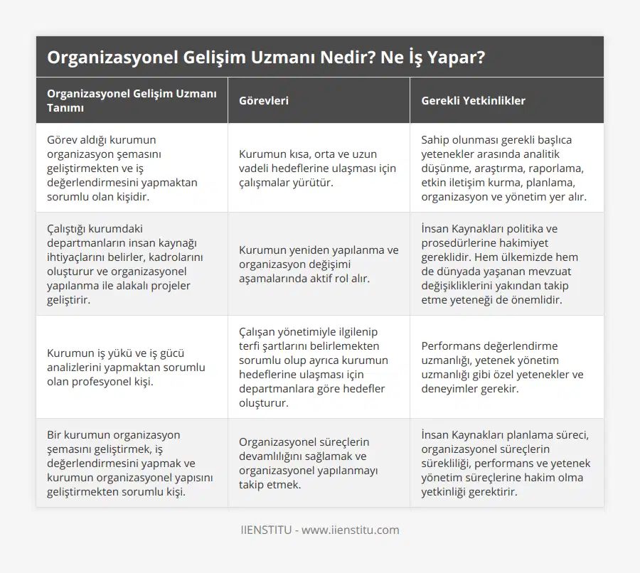 Görev aldığı kurumun organizasyon şemasını geliştirmekten ve iş değerlendirmesini yapmaktan sorumlu olan kişidir, Kurumun kısa, orta ve uzun vadeli hedeflerine ulaşması için çalışmalar yürütür, Sahip olunması gerekli başlıca yetenekler arasında analitik düşünme, araştırma, raporlama, etkin iletişim kurma, planlama, organizasyon ve yönetim yer alır, Çalıştığı kurumdaki departmanların insan kaynağı ihtiyaçlarını belirler, kadrolarını oluşturur ve organizasyonel yapılanma ile alakalı projeler geliştirir, Kurumun yeniden yapılanma ve organizasyon değişimi aşamalarında aktif rol alır, İnsan Kaynakları politika ve prosedürlerine hakimiyet gereklidir Hem ülkemizde hem de dünyada yaşanan mevzuat değişikliklerini yakından takip etme yeteneği de önemlidir, Kurumun iş yükü ve iş gücü analizlerini yapmaktan sorumlu olan profesyonel kişi, Çalışan yönetimiyle ilgilenip terfi şartlarını belirlemekten sorumlu olup ayrıca kurumun hedeflerine ulaşması için departmanlara göre hedefler oluşturur, Performans değerlendirme uzmanlığı, yetenek yönetim uzmanlığı gibi özel yetenekler ve deneyimler gerekir, Bir kurumun organizasyon şemasını geliştirmek, iş değerlendirmesini yapmak ve kurumun organizasyonel yapısını geliştirmekten sorumlu kişi, Organizasyonel süreçlerin devamlılığını sağlamak ve organizasyonel yapılanmayı takip etmek, İnsan Kaynakları planlama süreci, organizasyonel süreçlerin sürekliliği, performans ve yetenek yönetim süreçlerine hakim olma yetkinliği gerektirir