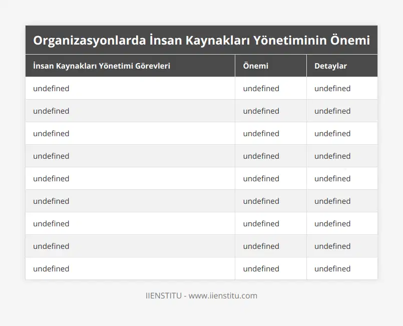 İşgücü Planlaması, İhtiyaca uygun nitelikte çalışanların işe alınmasını sağlar, İK yönetimi, işgücü ihtiyaçlarını tespit eder ve bu ihtiyaçları karşılamak için planlar yapar, Çalışan İlişkilerinin Düzenlenmesi, Çalışanlar arası ve çalışan-yönetim arasındaki sürtüşmeyi önler, İK yönetimi, çalışanların işe uyum sürecini, işteki verimliliğini artırmak ve sürtüşmeyi önlemek için düzenler, Şirket Kültürünün Yönetilmesi, Şirketin benzersiz kültürünü korur ve aktarır, İK, çalışanları şirketin değer sistemi ve davranış kuralları konusunda eğitir, Performans Yönetimi, Çalışanların performansını belirler ve ödüllendirir, İK yönetimi, çalışanların performansı ve potansiyeli hakkında geri bildirimler sağlar, Şirkete Hizmet, Tüm konularda tarafsızlık ilkesi ile şirketi korur ve yönetir, İK yönetimi, işverenlerin hukuki sorunlarla karşılaşmaması için önlemler alır, Eğitim ve Gelişim Düzenlemesi, Çalışanların gelişimini destekler ve sürekli iyileştirmeyi hedefler, İK yönetimi, hizmet içi eğitim ve gelişim programları düzenler, Kurumsal Kaynak Planlaması, Strateji oluşturmadan kaynak dağılımına kadar firmanın tüm işleyişini düzenler, İK yönetimi, işgücü piyasasını anlamak ve örgütün varlığını sürdürmesi için planlar yapar, İş Sözleşmelerinin Feshi, İş sözleşmelerinin sonlandırılma süreçlerini yönetir, İK yönetimi, ayrılık ve fesih işlemleri hakkında gerekli prosedürleri gerçekleştirir, İK Yönetim Programları, İnsan kaynakları yönetiminin profesyonelleşmesini sağlar, İnsan kaynakları yönetim programlarından mezun olanlar, donanımlı bir biçimde iş hayatına başlarlar