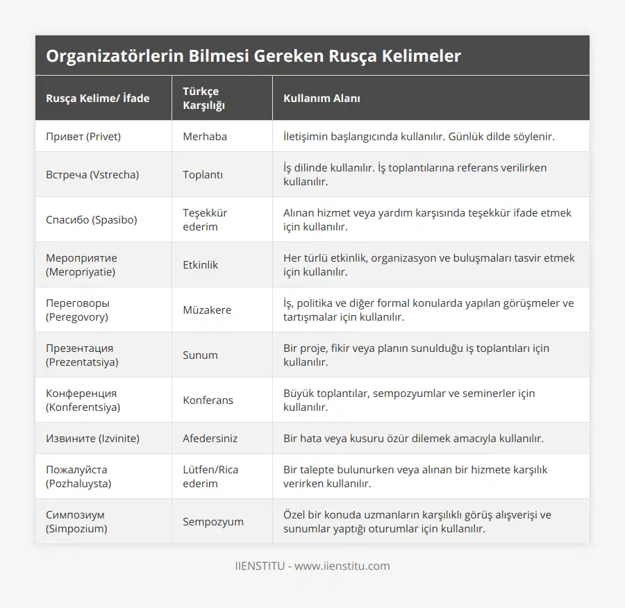 Привет (Privet), Merhaba, İletişimin başlangıcında kullanılır Günlük dilde söylenir, Встреча (Vstrecha), Toplantı, İş dilinde kullanılır İş toplantılarına referans verilirken kullanılır, Спасибо (Spasibo), Teşekkür ederim, Alınan hizmet veya yardım karşısında teşekkür ifade etmek için kullanılır, Мероприятие (Meropriyatie), Etkinlik, Her türlü etkinlik, organizasyon ve buluşmaları tasvir etmek için kullanılır, Переговоры (Peregovory), Müzakere, İş, politika ve diğer formal konularda yapılan görüşmeler ve tartışmalar için kullanılır, Презентация (Prezentatsiya), Sunum, Bir proje, fikir veya planın sunulduğu iş toplantıları için kullanılır, Конференция (Konferentsiya), Konferans, Büyük toplantılar, sempozyumlar ve seminerler için kullanılır, Извините (Izvinite), Afedersiniz, Bir hata veya kusuru özür dilemek amacıyla kullanılır, Пожалуйста (Pozhaluysta), Lütfen/Rica ederim, Bir talepte bulunurken veya alınan bir hizmete karşılık verirken kullanılır, Симпозиум (Simpozium), Sempozyum, Özel bir konuda uzmanların karşılıklı görüş alışverişi ve sunumlar yaptığı oturumlar için kullanılır