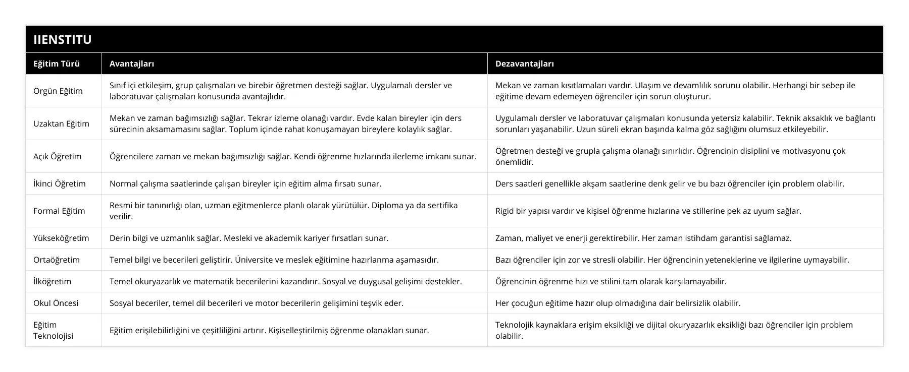 Örgün Eğitim, Sınıf içi etkileşim, grup çalışmaları ve birebir öğretmen desteği sağlar Uygulamalı dersler ve laboratuvar çalışmaları konusunda avantajlıdır, Mekan ve zaman kısıtlamaları vardır Ulaşım ve devamlılık sorunu olabilir Herhangi bir sebep ile eğitime devam edemeyen öğrenciler için sorun oluşturur, Uzaktan Eğitim, Mekan ve zaman bağımsızlığı sağlar Tekrar izleme olanağı vardır Evde kalan bireyler için ders sürecinin aksamamasını sağlar Toplum içinde rahat konuşamayan bireylere kolaylık sağlar, Uygulamalı dersler ve laboratuvar çalışmaları konusunda yetersiz kalabilir Teknik aksaklık ve bağlantı sorunları yaşanabilir Uzun süreli ekran başında kalma göz sağlığını olumsuz etkileyebilir, Açık Öğretim, Öğrencilere zaman ve mekan bağımsızlığı sağlar Kendi öğrenme hızlarında ilerleme imkanı sunar, Öğretmen desteği ve grupla çalışma olanağı sınırlıdır Öğrencinin disiplini ve motivasyonu çok önemlidir, İkinci Öğretim, Normal çalışma saatlerinde çalışan bireyler için eğitim alma fırsatı sunar, Ders saatleri genellikle akşam saatlerine denk gelir ve bu bazı öğrenciler için problem olabilir, Formal Eğitim, Resmi bir tanınırlığı olan, uzman eğitmenlerce planlı olarak yürütülür Diploma ya da sertifika verilir, Rigid bir yapısı vardır ve kişisel öğrenme hızlarına ve stillerine pek az uyum sağlar, Yükseköğretim, Derin bilgi ve uzmanlık sağlar Mesleki ve akademik kariyer fırsatları sunar, Zaman, maliyet ve enerji gerektirebilir Her zaman istihdam garantisi sağlamaz, Ortaöğretim, Temel bilgi ve becerileri geliştirir Üniversite ve meslek eğitimine hazırlanma aşamasıdır, Bazı öğrenciler için zor ve stresli olabilir Her öğrencinin yeteneklerine ve ilgilerine uymayabilir, İlköğretim, Temel okuryazarlık ve matematik becerilerini kazandırır Sosyal ve duygusal gelişimi destekler, Öğrencinin öğrenme hızı ve stilini tam olarak karşılamayabilir, Okul Öncesi, Sosyal beceriler, temel dil becerileri ve motor becerilerin gelişimini teşvik eder, Her çocuğun eğitime hazır olup olmadığına dair belirsizlik olabilir, Eğitim Teknolojisi, Eğitim erişilebilirliğini ve çeşitliliğini artırır Kişiselleştirilmiş öğrenme olanakları sunar, Teknolojik kaynaklara erişim eksikliği ve dijital okuryazarlık eksikliği bazı öğrenciler için problem olabilir