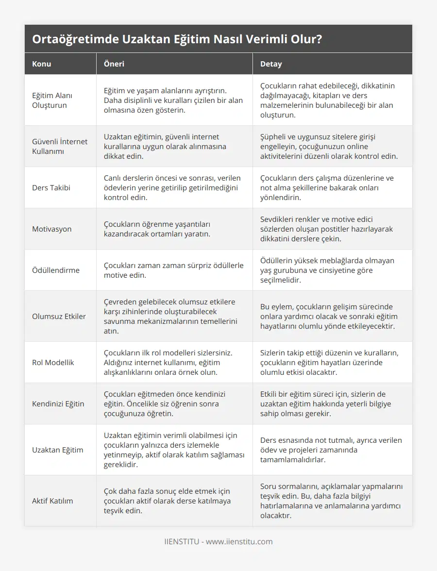 Eğitim Alanı Oluşturun, Eğitim ve yaşam alanlarını ayrıştırın Daha disiplinli ve kuralları çizilen bir alan olmasına özen gösterin, Çocukların rahat edebileceği, dikkatinin dağılmayacağı, kitapları ve ders malzemelerinin bulunabileceği bir alan oluşturun, Güvenli İnternet Kullanımı, Uzaktan eğitimin, güvenli internet kurallarına uygun olarak alınmasına dikkat edin, Şüpheli ve uygunsuz sitelere girişi engelleyin, çocuğunuzun online aktivitelerini düzenli olarak kontrol edin, Ders Takibi, Canlı derslerin öncesi ve sonrası, verilen ödevlerin yerine getirilip getirilmediğini kontrol edin, Çocukların ders çalışma düzenlerine ve not alma şekillerine bakarak onları yönlendirin, Motivasyon, Çocukların öğrenme yaşantıları kazandıracak ortamları yaratın, Sevdikleri renkler ve motive edici sözlerden oluşan postitler hazırlayarak dikkatini derslere çekin, Ödüllendirme, Çocukları zaman zaman sürpriz ödüllerle motive edin, Ödüllerin yüksek meblağlarda olmayan yaş gurubuna ve cinsiyetine göre seçilmelidir, Olumsuz Etkiler, Çevreden gelebilecek olumsuz etkilere karşı zihinlerinde oluşturabilecek savunma mekanizmalarının temellerini atın, Bu eylem, çocukların gelişim sürecinde onlara yardımcı olacak ve sonraki eğitim hayatlarını olumlu yönde etkileyecektir, Rol Modellik, Çocukların ilk rol modelleri sizlersiniz Aldığınız internet kullanımı, eğitim alışkanlıklarını onlara örnek olun, Sizlerin takip ettiği düzenin ve kuralların, çocukların eğitim hayatları üzerinde olumlu etkisi olacaktır, Kendinizi Eğitin, Çocukları eğitmeden önce kendinizi eğitin Öncelikle siz öğrenin sonra çocuğunuza öğretin, Etkili bir eğitim süreci için, sizlerin de uzaktan eğitim hakkında yeterli bilgiye sahip olması gerekir, Uzaktan Eğitim, Uzaktan eğitimin verimli olabilmesi için çocukların yalnızca ders izlemekle yetinmeyip, aktif olarak katılım sağlaması gereklidir, Ders esnasında not tutmalı, ayrıca verilen ödev ve projeleri zamanında tamamlamalıdırlar, Aktif Katılım, Çok daha fazla sonuç elde etmek için çocukları aktif olarak derse katılmaya teşvik edin, Soru sormalarını, açıklamalar yapmalarını teşvik edin Bu, daha fazla bilgiyi hatırlamalarına ve anlamalarına yardımcı olacaktır