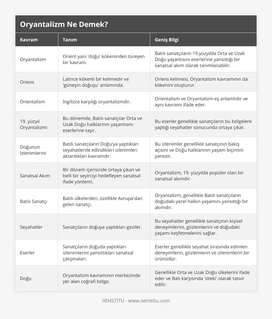 Oryantalizm, Orient yani 'doğu' kökeninden türeyen bir kavram, Batılı sanatçıların 19yüzyılda Orta ve Uzak Doğu yaşantısını eserlerine yansıttığı bir sanatsal akım olarak tanımlanabilir, Oriens, Latince kökenli bir kelimedir ve 'güneşin doğuşu' anlamında, Oriens kelimesi, Oryantalizm kavramının da kökenini oluşturur, Orientalism, İngilizce karşılığı oryantalizmdir, Orientalism ve Oryantalizm eş anlamlıdır ve aynı kavramı ifade eder, 19 yüzyıl Oryantalizmi, Bu dönemde, Batılı sanatçılar Orta ve Uzak Doğu halklarının yaşantısını eserlerine taşır, Bu eserler genellikle sanatçıların bu bölgelere yaptığı seyahatler sonucunda ortaya çıkar, Doğunun İzlenimlerini, Batılı sanatçıların Doğu'ya yaptıkları seyahatlerde edindikleri izlenimleri aktardıkları kavramdır, Bu izlenimler genellikle sanatçının bakış açısını ve Doğu halklarının yaşam biçimini yansıtır, Sanatsal Akım, Bir dönem içerisinde ortaya çıkan ve belli bir seyirciyi hedefleyen sanatsal ifade yöntemi, Oryantalizm, 19 yüzyılda popüler olan bir sanatsal akımdır, Batılı Sanatçı, Batılı ülkelerden, özellikle Avrupa'dan gelen sanatçı, Oryantalizm, genellikle Batılı sanatçıların doğudaki yerel halkın yaşamını yansıttığı bir akımdır, Seyahatler, Sanatçıların doğuya yaptıkları geziler, Bu seyahatler genellikle sanatçının kişisel deneyimlerini, gözlemlerini ve doğudaki yaşamı keşfetmelerini sağlar, Eserler, Sanatçıların doğuda yaptıkları izlenimlerini yansıttıkları sanatsal çalışmaları, Eserler genellikle seyahat sırasında edinilen deneyimlerin, gözlemlerin ve izlenimlerin bir ürünüdür, Doğu, Oryantalizm kavramının merkezinde yer alan coğrafi bölge, Genellikle Orta ve Uzak Doğu ülkelerini ifade eder ve Batı karşısında 'öteki' olarak tasvir edilir