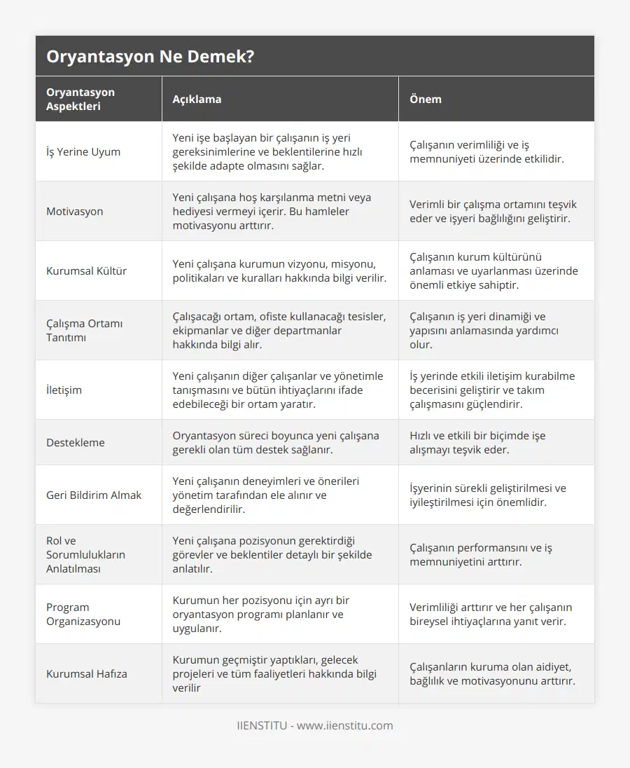 İş Yerine Uyum, Yeni işe başlayan bir çalışanın iş yeri gereksinimlerine ve beklentilerine hızlı şekilde adapte olmasını sağlar, Çalışanın verimliliği ve iş memnuniyeti üzerinde etkilidir, Motivasyon, Yeni çalışana hoş karşılanma metni veya hediyesi vermeyi içerir Bu hamleler motivasyonu arttırır , Verimli bir çalışma ortamını teşvik eder ve işyeri bağlılığını geliştirir, Kurumsal Kültür, Yeni çalışana kurumun vizyonu, misyonu, politikaları ve kuralları hakkında bilgi verilir, Çalışanın kurum kültürünü anlaması ve uyarlanması üzerinde önemli etkiye sahiptir, Çalışma Ortamı Tanıtımı, Çalışacağı ortam, ofiste kullanacağı tesisler, ekipmanlar ve diğer departmanlar hakkında bilgi alır, Çalışanın iş yeri dinamiği ve yapısını anlamasında yardımcı olur, İletişim, Yeni çalışanın diğer çalışanlar ve yönetimle tanışmasını ve bütün ihtiyaçlarını ifade edebileceği bir ortam yaratır, İş yerinde etkili iletişim kurabilme becerisini geliştirir ve takım çalışmasını güçlendirir, Destekleme, Oryantasyon süreci boyunca yeni çalışana gerekli olan tüm destek sağlanır, Hızlı ve etkili bir biçimde işe alışmayı teşvik eder, Geri Bildirim Almak, Yeni çalışanın deneyimleri ve önerileri yönetim tarafından ele alınır ve değerlendirilir, İşyerinin sürekli geliştirilmesi ve iyileştirilmesi için önemlidir, Rol ve Sorumlulukların Anlatılması, Yeni çalışana pozisyonun gerektirdiği görevler ve beklentiler detaylı bir şekilde anlatılır, Çalışanın performansını ve iş memnuniyetini arttırır, Program Organizasyonu, Kurumun her pozisyonu için ayrı bir oryantasyon programı planlanır ve uygulanır, Verimliliği arttırır ve her çalışanın bireysel ihtiyaçlarına yanıt verir, Kurumsal Hafıza, Kurumun geçmiştir yaptıkları, gelecek projeleri ve tüm faaliyetleri hakkında bilgi verilir, Çalışanların kuruma olan aidiyet, bağlılık ve motivasyonunu arttırır