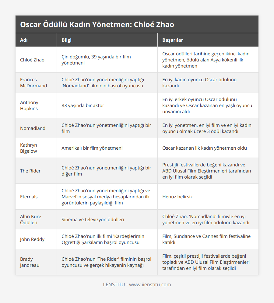 Chloé Zhao, Çin doğumlu, 39 yaşında bir film yönetmeni, Oscar ödülleri tarihine geçen ikinci kadın yönetmen, ödülü alan Asya kökenli ilk kadın yönetmen, Frances McDormand, Chloé Zhao'nun yönetmenliğini yaptığı 'Nomadland' filminin başrol oyuncusu, En iyi kadın oyuncu Oscar ödülünü kazandı, Anthony Hopkins, 83 yaşında bir aktör, En iyi erkek oyuncu Oscar ödülünü kazandı ve Oscar kazanan en yaşlı oyuncu unvanını aldı, Nomadland, Chloé Zhao'nun yönetmenliğini yaptığı bir film, En iyi yönetmen, en iyi film ve en iyi kadın oyuncu olmak üzere 3 ödül kazandı, Kathryn Bigelow, Amerikalı bir film yönetmeni, Oscar kazanan ilk kadın yönetmen oldu, The Rider, Chloé Zhao'nun yönetmenliğini yaptığı bir diğer film, Prestijli festivallerde beğeni kazandı ve ABD Ulusal Film Eleştirmenleri tarafından en iyi film olarak seçildi, Eternals, Chloé Zhao'nun yönetmenliğini yaptığı ve Marvel'in sosyal medya hesaplarından ilk görüntülerin paylaşıldığı film, Henüz belirsiz, Altın Küre Ödülleri, Sinema ve televizyon ödülleri, Chloé Zhao, 'Nomadland' filmiyle en iyi yönetmen ve en iyi film ödülünü kazandı, John Reddy, Chloé Zhao'nun ilk filmi 'Kardeşlerimin Öğrettiği Şarkılar'ın başrol oyuncusu, Film, Sundance ve Cannes film festivaline katıldı, Brady Jandreau, Chloé Zhao'nun 'The Rider' filminin başrol oyuncusu ve gerçek hikayenin kaynağı, Film, çeşitli prestijli festivallerde beğeni topladı ve ABD Ulusal Film Eleştirmenleri tarafından en iyi film olarak seçildi