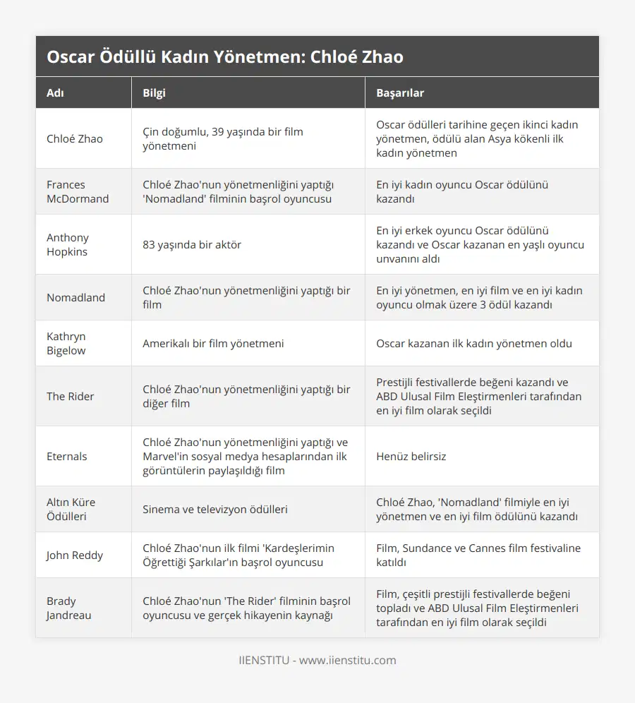 Chloé Zhao, Çin doğumlu, 39 yaşında bir film yönetmeni, Oscar ödülleri tarihine geçen ikinci kadın yönetmen, ödülü alan Asya kökenli ilk kadın yönetmen, Frances McDormand, Chloé Zhao'nun yönetmenliğini yaptığı 'Nomadland' filminin başrol oyuncusu, En iyi kadın oyuncu Oscar ödülünü kazandı, Anthony Hopkins, 83 yaşında bir aktör, En iyi erkek oyuncu Oscar ödülünü kazandı ve Oscar kazanan en yaşlı oyuncu unvanını aldı, Nomadland, Chloé Zhao'nun yönetmenliğini yaptığı bir film, En iyi yönetmen, en iyi film ve en iyi kadın oyuncu olmak üzere 3 ödül kazandı, Kathryn Bigelow, Amerikalı bir film yönetmeni, Oscar kazanan ilk kadın yönetmen oldu, The Rider, Chloé Zhao'nun yönetmenliğini yaptığı bir diğer film, Prestijli festivallerde beğeni kazandı ve ABD Ulusal Film Eleştirmenleri tarafından en iyi film olarak seçildi, Eternals, Chloé Zhao'nun yönetmenliğini yaptığı ve Marvel'in sosyal medya hesaplarından ilk görüntülerin paylaşıldığı film, Henüz belirsiz, Altın Küre Ödülleri, Sinema ve televizyon ödülleri, Chloé Zhao, 'Nomadland' filmiyle en iyi yönetmen ve en iyi film ödülünü kazandı, John Reddy, Chloé Zhao'nun ilk filmi 'Kardeşlerimin Öğrettiği Şarkılar'ın başrol oyuncusu, Film, Sundance ve Cannes film festivaline katıldı, Brady Jandreau, Chloé Zhao'nun 'The Rider' filminin başrol oyuncusu ve gerçek hikayenin kaynağı, Film, çeşitli prestijli festivallerde beğeni topladı ve ABD Ulusal Film Eleştirmenleri tarafından en iyi film olarak seçildi
