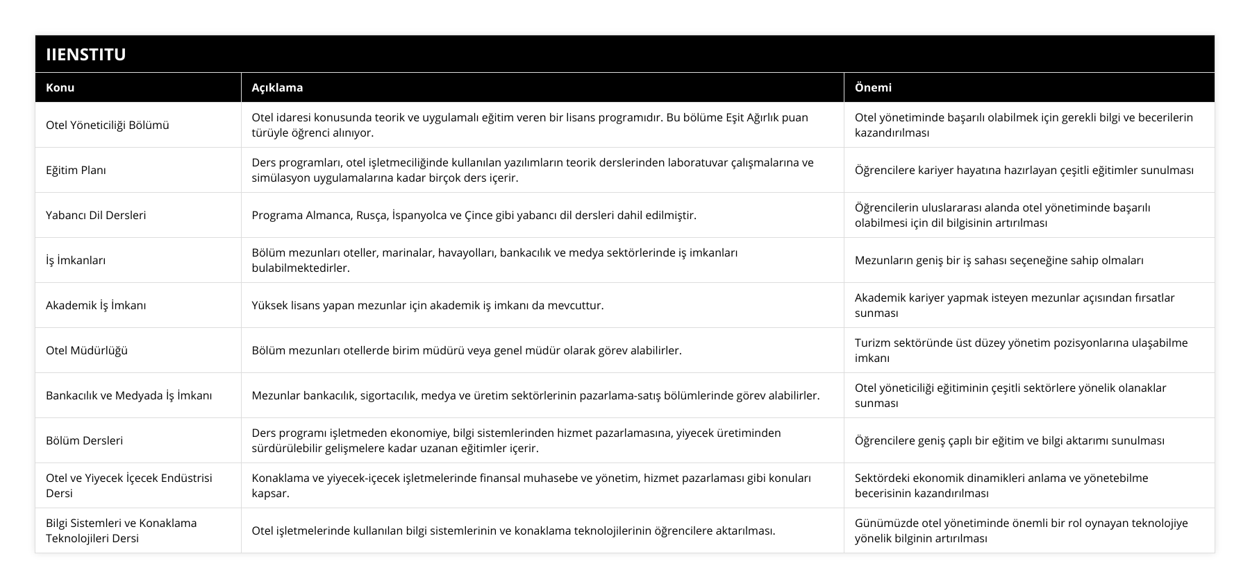 Otel Yöneticiliği Bölümü, Otel idaresi konusunda teorik ve uygulamalı eğitim veren bir lisans programıdır Bu bölüme Eşit Ağırlık puan türüyle öğrenci alınıyor, Otel yönetiminde başarılı olabilmek için gerekli bilgi ve becerilerin kazandırılması, Eğitim Planı, Ders programları, otel işletmeciliğinde kullanılan yazılımların teorik derslerinden laboratuvar çalışmalarına ve simülasyon uygulamalarına kadar birçok ders içerir, Öğrencilere kariyer hayatına hazırlayan çeşitli eğitimler sunulması, Yabancı Dil Dersleri, Programa Almanca, Rusça, İspanyolca ve Çince gibi yabancı dil dersleri dahil edilmiştir, Öğrencilerin uluslararası alanda otel yönetiminde başarılı olabilmesi için dil bilgisinin artırılması, İş İmkanları, Bölüm mezunları oteller, marinalar, havayolları, bankacılık ve medya sektörlerinde iş imkanları bulabilmektedirler, Mezunların geniş bir iş sahası seçeneğine sahip olmaları, Akademik İş İmkanı, Yüksek lisans yapan mezunlar için akademik iş imkanı da mevcuttur, Akademik kariyer yapmak isteyen mezunlar açısından fırsatlar sunması, Otel Müdürlüğü, Bölüm mezunları otellerde birim müdürü veya genel müdür olarak görev alabilirler, Turizm sektöründe üst düzey yönetim pozisyonlarına ulaşabilme imkanı, Bankacılık ve Medyada İş İmkanı, Mezunlar bankacılık, sigortacılık, medya ve üretim sektörlerinin pazarlama-satış bölümlerinde görev alabilirler, Otel yöneticiliği eğitiminin çeşitli sektörlere yönelik olanaklar sunması, Bölüm Dersleri, Ders programı işletmeden ekonomiye, bilgi sistemlerinden hizmet pazarlamasına, yiyecek üretiminden sürdürülebilir gelişmelere kadar uzanan eğitimler içerir, Öğrencilere geniş çaplı bir eğitim ve bilgi aktarımı sunulması, Otel ve Yiyecek İçecek Endüstrisi Dersi, Konaklama ve yiyecek-içecek işletmelerinde finansal muhasebe ve yönetim, hizmet pazarlaması gibi konuları kapsar, Sektördeki ekonomik dinamikleri anlama ve yönetebilme becerisinin kazandırılması, Bilgi Sistemleri ve Konaklama Teknolojileri Dersi, Otel işletmelerinde kullanılan bilgi sistemlerinin ve konaklama teknolojilerinin öğrencilere aktarılması, Günümüzde otel yönetiminde önemli bir rol oynayan teknolojiye yönelik bilginin artırılması