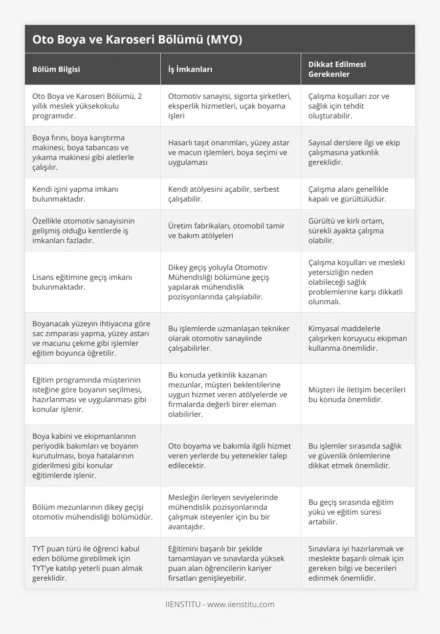 Oto Boya ve Karoseri Bölümü, 2 yıllık meslek yüksekokulu programıdır, Otomotiv sanayisi, sigorta şirketleri, eksperlik hizmetleri, uçak boyama işleri, Çalışma koşulları zor ve sağlık için tehdit oluşturabilir, Boya fırını, boya karıştırma makinesi, boya tabancası ve yıkama makinesi gibi aletlerle çalışılır, Hasarlı taşıt onarımları, yüzey astar ve macun işlemleri, boya seçimi ve uygulaması, Sayısal derslere ilgi ve ekip çalışmasına yatkınlık gereklidir, Kendi işini yapma imkanı bulunmaktadır, Kendi atölyesini açabilir, serbest çalışabilir, Çalışma alanı genellikle kapalı ve gürültülüdür, Özellikle otomotiv sanayisinin gelişmiş olduğu kentlerde iş imkanları fazladır, Üretim fabrikaları, otomobil tamir ve bakım atölyeleri, Gürültü ve kirli ortam, sürekli ayakta çalışma olabilir, Lisans eğitimine geçiş imkanı bulunmaktadır, Dikey geçiş yoluyla Otomotiv Mühendisliği bölümüne geçiş yapılarak mühendislik pozisyonlarında çalışılabilir, Çalışma koşulları ve mesleki yetersizliğin neden olabileceği sağlık problemlerine karşı dikkatli olunmalı, Boyanacak yüzeyin ihtiyacına göre sac zımparası yapma, yüzey astarı ve macunu çekme gibi işlemler eğitim boyunca öğretilir, Bu işlemlerde uzmanlaşan tekniker olarak otomotiv sanayiinde çalışabilirler, Kimyasal maddelerle çalışırken koruyucu ekipman kullanma önemlidir, Eğitim programında müşterinin isteğine göre boyanın seçilmesi, hazırlanması ve uygulanması gibi konular işlenir, Bu konuda yetkinlik kazanan mezunlar, müşteri beklentilerine uygun hizmet veren atölyelerde ve firmalarda değerli birer eleman olabilirler, Müşteri ile iletişim becerileri bu konuda önemlidir, Boya kabini ve ekipmanlarının periyodik bakımları ve boyanın kurutulması, boya hatalarının giderilmesi gibi konular eğitimlerde işlenir, Oto boyama ve bakımla ilgili hizmet veren yerlerde bu yetenekler talep edilecektir, Bu işlemler sırasında sağlık ve güvenlik önlemlerine dikkat etmek önemlidir, Bölüm mezunlarının dikey geçişi otomotiv mühendisliği bölümüdür, Mesleğin ilerleyen seviyelerinde mühendislik pozisyonlarında çalışmak isteyenler için bu bir avantajdır, Bu geçiş sırasında eğitim yükü ve eğitim süresi artabilir, TYT puan türü ile öğrenci kabul eden bölüme girebilmek için TYT’ye katılıp yeterli puan almak gereklidir, Eğitimini başarılı bir şekilde tamamlayan ve sınavlarda yüksek puan alan öğrencilerin kariyer fırsatları genişleyebilir, Sınavlara iyi hazırlanmak ve meslekte başarılı olmak için gereken bilgi ve becerileri edinmek önemlidir