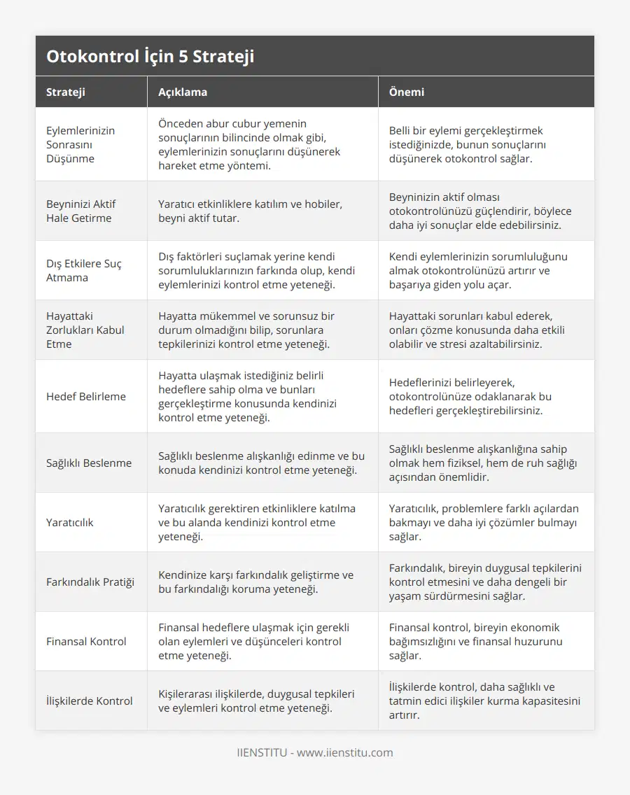 Eylemlerinizin Sonrasını Düşünme, Önceden abur cubur yemenin sonuçlarının bilincinde olmak gibi, eylemlerinizin sonuçlarını düşünerek hareket etme yöntemi, Belli bir eylemi gerçekleştirmek istediğinizde, bunun sonuçlarını düşünerek otokontrol sağlar, Beyninizi Aktif Hale Getirme, Yaratıcı etkinliklere katılım ve hobiler, beyni aktif tutar, Beyninizin aktif olması otokontrolünüzü güçlendirir, böylece daha iyi sonuçlar elde edebilirsiniz, Dış Etkilere Suç Atmama, Dış faktörleri suçlamak yerine kendi sorumluluklarınızın farkında olup, kendi eylemlerinizi kontrol etme yeteneği, Kendi eylemlerinizin sorumluluğunu almak otokontrolünüzü artırır ve başarıya giden yolu açar, Hayattaki Zorlukları Kabul Etme, Hayatta mükemmel ve sorunsuz bir durum olmadığını bilip, sorunlara tepkilerinizi kontrol etme yeteneği, Hayattaki sorunları kabul ederek, onları çözme konusunda daha etkili olabilir ve stresi azaltabilirsiniz, Hedef Belirleme, Hayatta ulaşmak istediğiniz belirli hedeflere sahip olma ve bunları gerçekleştirme konusunda kendinizi kontrol etme yeteneği, Hedeflerinizi belirleyerek, otokontrolünüze odaklanarak bu hedefleri gerçekleştirebilirsiniz, Sağlıklı Beslenme, Sağlıklı beslenme alışkanlığı edinme ve bu konuda kendinizi kontrol etme yeteneği, Sağlıklı beslenme alışkanlığına sahip olmak hem fiziksel, hem de ruh sağlığı açısından önemlidir, Yaratıcılık, Yaratıcılık gerektiren etkinliklere katılma ve bu alanda kendinizi kontrol etme yeteneği, Yaratıcılık, problemlere farklı açılardan bakmayı ve daha iyi çözümler bulmayı sağlar, Farkındalık Pratiği, Kendinize karşı farkındalık geliştirme ve bu farkındalığı koruma yeteneği, Farkındalık, bireyin duygusal tepkilerini kontrol etmesini ve daha dengeli bir yaşam sürdürmesini sağlar, Finansal Kontrol, Finansal hedeflere ulaşmak için gerekli olan eylemleri ve düşünceleri kontrol etme yeteneği, Finansal kontrol, bireyin ekonomik bağımsızlığını ve finansal huzurunu sağlar, İlişkilerde Kontrol, Kişilerarası ilişkilerde, duygusal tepkileri ve eylemleri kontrol etme yeteneği, İlişkilerde kontrol, daha sağlıklı ve tatmin edici ilişkiler kurma kapasitesini artırır