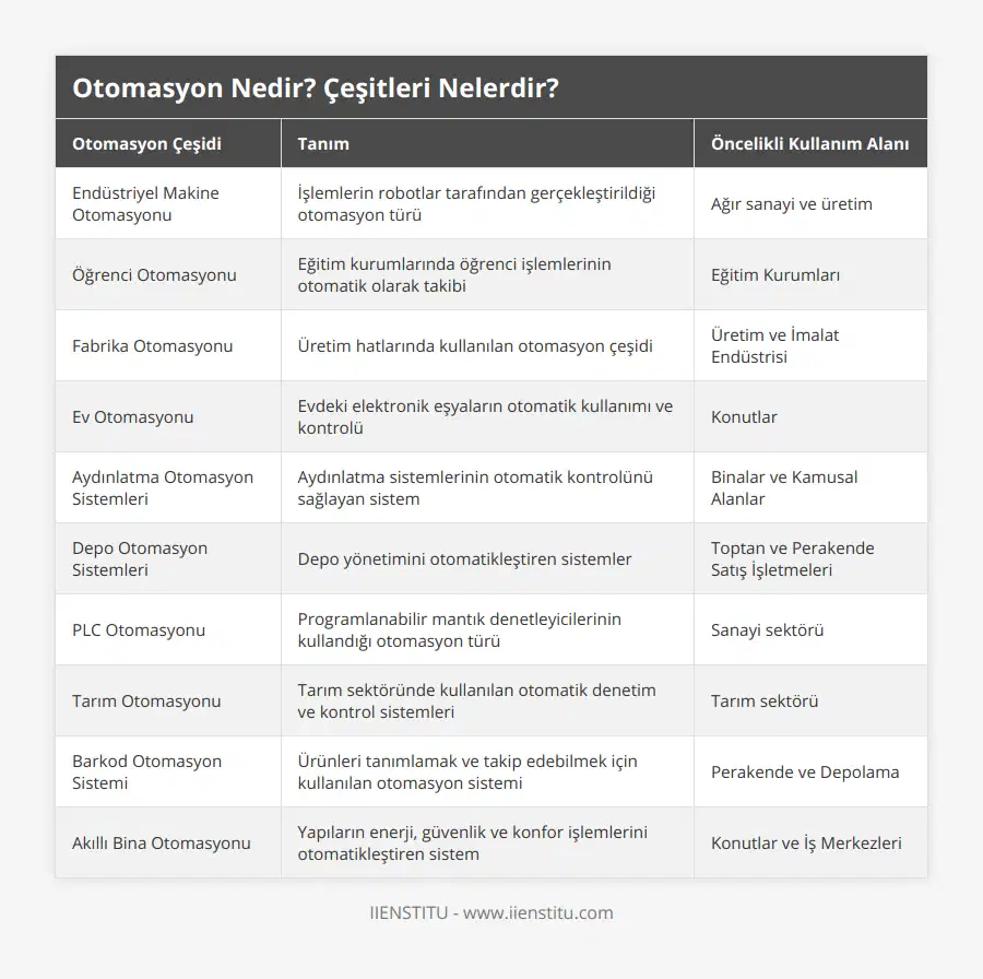 Endüstriyel Makine Otomasyonu, İşlemlerin robotlar tarafından gerçekleştirildiği otomasyon türü, Ağır sanayi ve üretim, Öğrenci Otomasyonu, Eğitim kurumlarında öğrenci işlemlerinin otomatik olarak takibi, Eğitim Kurumları, Fabrika Otomasyonu, Üretim hatlarında kullanılan otomasyon çeşidi, Üretim ve İmalat Endüstrisi, Ev Otomasyonu, Evdeki elektronik eşyaların otomatik kullanımı ve kontrolü, Konutlar, Aydınlatma Otomasyon Sistemleri, Aydınlatma sistemlerinin otomatik kontrolünü sağlayan sistem, Binalar ve Kamusal Alanlar, Depo Otomasyon Sistemleri, Depo yönetimini otomatikleştiren sistemler, Toptan ve Perakende Satış İşletmeleri, PLC Otomasyonu, Programlanabilir mantık denetleyicilerinin kullandığı otomasyon türü, Sanayi sektörü, Tarım Otomasyonu, Tarım sektöründe kullanılan otomatik denetim ve kontrol sistemleri, Tarım sektörü, Barkod Otomasyon Sistemi, Ürünleri tanımlamak ve takip edebilmek için kullanılan otomasyon sistemi, Perakende ve Depolama, Akıllı Bina Otomasyonu, Yapıların enerji, güvenlik ve konfor işlemlerini otomatikleştiren sistem, Konutlar ve İş Merkezleri