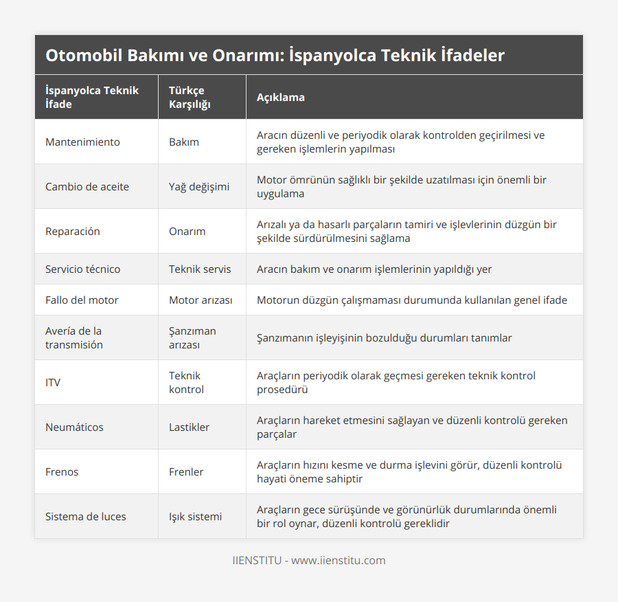 Mantenimiento, Bakım, Aracın düzenli ve periyodik olarak kontrolden geçirilmesi ve gereken işlemlerin yapılması, Cambio de aceite, Yağ değişimi, Motor ömrünün sağlıklı bir şekilde uzatılması için önemli bir uygulama, Reparación, Onarım, Arızalı ya da hasarlı parçaların tamiri ve işlevlerinin düzgün bir şekilde sürdürülmesini sağlama, Servicio técnico, Teknik servis, Aracın bakım ve onarım işlemlerinin yapıldığı yer, Fallo del motor, Motor arızası, Motorun düzgün çalışmaması durumunda kullanılan genel ifade, Avería de la transmisión, Şanzıman arızası, Şanzımanın işleyişinin bozulduğu durumları tanımlar, ITV, Teknik kontrol, Araçların periyodik olarak geçmesi gereken teknik kontrol prosedürü, Neumáticos, Lastikler, Araçların hareket etmesini sağlayan ve düzenli kontrolü gereken parçalar, Frenos, Frenler, Araçların hızını kesme ve durma işlevini görür, düzenli kontrolü hayati öneme sahiptir, Sistema de luces, Işık sistemi, Araçların gece sürüşünde ve görünürlük durumlarında önemli bir rol oynar, düzenli kontrolü gereklidir