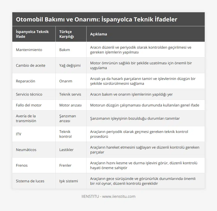 Mantenimiento, Bakım, Aracın düzenli ve periyodik olarak kontrolden geçirilmesi ve gereken işlemlerin yapılması, Cambio de aceite, Yağ değişimi, Motor ömrünün sağlıklı bir şekilde uzatılması için önemli bir uygulama, Reparación, Onarım, Arızalı ya da hasarlı parçaların tamiri ve işlevlerinin düzgün bir şekilde sürdürülmesini sağlama, Servicio técnico, Teknik servis, Aracın bakım ve onarım işlemlerinin yapıldığı yer, Fallo del motor, Motor arızası, Motorun düzgün çalışmaması durumunda kullanılan genel ifade, Avería de la transmisión, Şanzıman arızası, Şanzımanın işleyişinin bozulduğu durumları tanımlar, ITV, Teknik kontrol, Araçların periyodik olarak geçmesi gereken teknik kontrol prosedürü, Neumáticos, Lastikler, Araçların hareket etmesini sağlayan ve düzenli kontrolü gereken parçalar, Frenos, Frenler, Araçların hızını kesme ve durma işlevini görür, düzenli kontrolü hayati öneme sahiptir, Sistema de luces, Işık sistemi, Araçların gece sürüşünde ve görünürlük durumlarında önemli bir rol oynar, düzenli kontrolü gereklidir