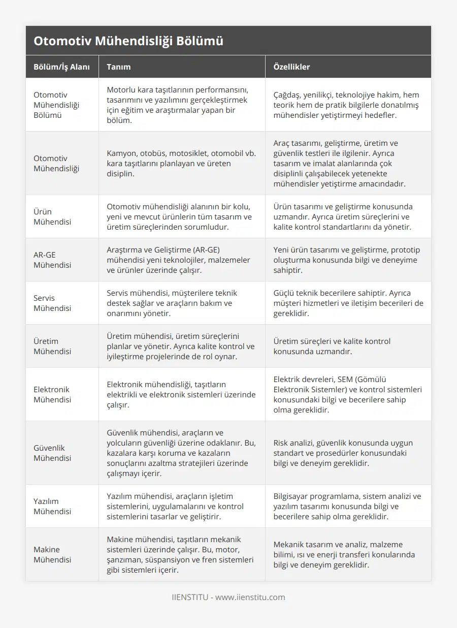 Otomotiv Mühendisliği Bölümü, Motorlu kara taşıtlarının performansını, tasarımını ve yazılımını gerçekleştirmek için eğitim ve araştırmalar yapan bir bölüm, Çağdaş, yenilikçi, teknolojiye hakim, hem teorik hem de pratik bilgilerle donatılmış mühendisler yetiştirmeyi hedefler, Otomotiv Mühendisliği, Kamyon, otobüs, motosiklet, otomobil vb kara taşıtlarını planlayan ve üreten disiplin, Araç tasarımı, geliştirme, üretim ve güvenlik testleri ile ilgilenir Ayrıca tasarım ve imalat alanlarında çok disiplinli çalışabilecek yetenekte mühendisler yetiştirme amacındadır, Ürün Mühendisi, Otomotiv mühendisliği alanının bir kolu, yeni ve mevcut ürünlerin tüm tasarım ve üretim süreçlerinden sorumludur, Ürün tasarımı ve geliştirme konusunda uzmandır Ayrıca üretim süreçlerini ve kalite kontrol standartlarını da yönetir, AR-GE Mühendisi, Araştırma ve Geliştirme (AR-GE) mühendisi yeni teknolojiler, malzemeler ve ürünler üzerinde çalışır, Yeni ürün tasarımı ve geliştirme, prototip oluşturma konusunda bilgi ve deneyime sahiptir, Servis Mühendisi, Servis mühendisi, müşterilere teknik destek sağlar ve araçların bakım ve onarımını yönetir, Güçlü teknik becerilere sahiptir Ayrıca müşteri hizmetleri ve iletişim becerileri de gereklidir, Üretim Mühendisi, Üretim mühendisi, üretim süreçlerini planlar ve yönetir Ayrıca kalite kontrol ve iyileştirme projelerinde de rol oynar, Üretim süreçleri ve kalite kontrol konusunda uzmandır, Elektronik Mühendisi, Elektronik mühendisliği, taşıtların elektrikli ve elektronik sistemleri üzerinde çalışır, Elektrik devreleri, SEM (Gömülü Elektronik Sistemler) ve kontrol sistemleri konusundaki bilgi ve becerilere sahip olma gereklidir, Güvenlik Mühendisi, Güvenlik mühendisi, araçların ve yolcuların güvenliği üzerine odaklanır Bu, kazalara karşı koruma ve kazaların sonuçlarını azaltma stratejileri üzerinde çalışmayı içerir, Risk analizi, güvenlik konusunda uygun standart ve prosedürler konusundaki bilgi ve deneyim gereklidir, Yazılım Mühendisi, Yazılım mühendisi, araçların işletim sistemlerini, uygulamalarını ve kontrol sistemlerini tasarlar ve geliştirir, Bilgisayar programlama, sistem analizi ve yazılım tasarımı konusunda bilgi ve becerilere sahip olma gereklidir, Makine Mühendisi, Makine mühendisi, taşıtların mekanik sistemleri üzerinde çalışır Bu, motor, şanzıman, süspansiyon ve fren sistemleri gibi sistemleri içerir, Mekanik tasarım ve analiz, malzeme bilimi, ısı ve enerji transferi konularında bilgi ve deneyim gereklidir