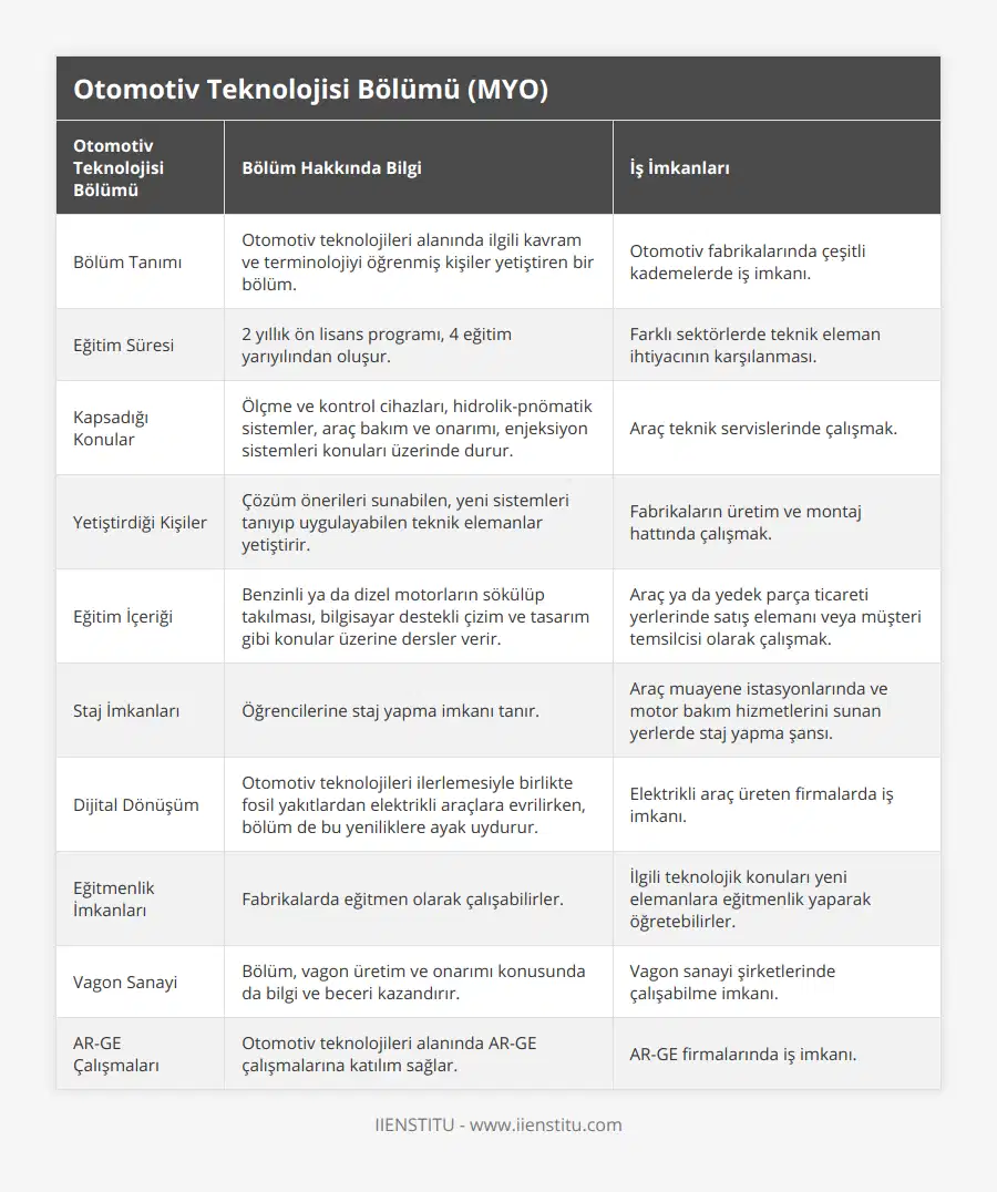 Bölüm Tanımı, Otomotiv teknolojileri alanında ilgili kavram ve terminolojiyi öğrenmiş kişiler yetiştiren bir bölüm, Otomotiv fabrikalarında çeşitli kademelerde iş imkanı, Eğitim Süresi, 2 yıllık ön lisans programı, 4 eğitim yarıyılından oluşur, Farklı sektörlerde teknik eleman ihtiyacının karşılanması, Kapsadığı Konular, Ölçme ve kontrol cihazları, hidrolik-pnömatik sistemler, araç bakım ve onarımı, enjeksiyon sistemleri konuları üzerinde durur, Araç teknik servislerinde çalışmak, Yetiştirdiği Kişiler, Çözüm önerileri sunabilen, yeni sistemleri tanıyıp uygulayabilen teknik elemanlar yetiştirir, Fabrikaların üretim ve montaj hattında çalışmak, Eğitim İçeriği, Benzinli ya da dizel motorların sökülüp takılması, bilgisayar destekli çizim ve tasarım gibi konular üzerine dersler verir, Araç ya da yedek parça ticareti yerlerinde satış elemanı veya müşteri temsilcisi olarak çalışmak, Staj İmkanları, Öğrencilerine staj yapma imkanı tanır, Araç muayene istasyonlarında ve motor bakım hizmetlerini sunan yerlerde staj yapma şansı, Dijital Dönüşüm, Otomotiv teknolojileri ilerlemesiyle birlikte fosil yakıtlardan elektrikli araçlara evrilirken, bölüm de bu yeniliklere ayak uydurur, Elektrikli araç üreten firmalarda iş imkanı, Eğitmenlik İmkanları, Fabrikalarda eğitmen olarak çalışabilirler, İlgili teknolojik konuları yeni elemanlara eğitmenlik yaparak öğretebilirler, Vagon Sanayi, Bölüm, vagon üretim ve onarımı konusunda da bilgi ve beceri kazandırır, Vagon sanayi şirketlerinde çalışabilme imkanı, AR-GE Çalışmaları, Otomotiv teknolojileri alanında AR-GE çalışmalarına katılım sağlar, AR-GE firmalarında iş imkanı