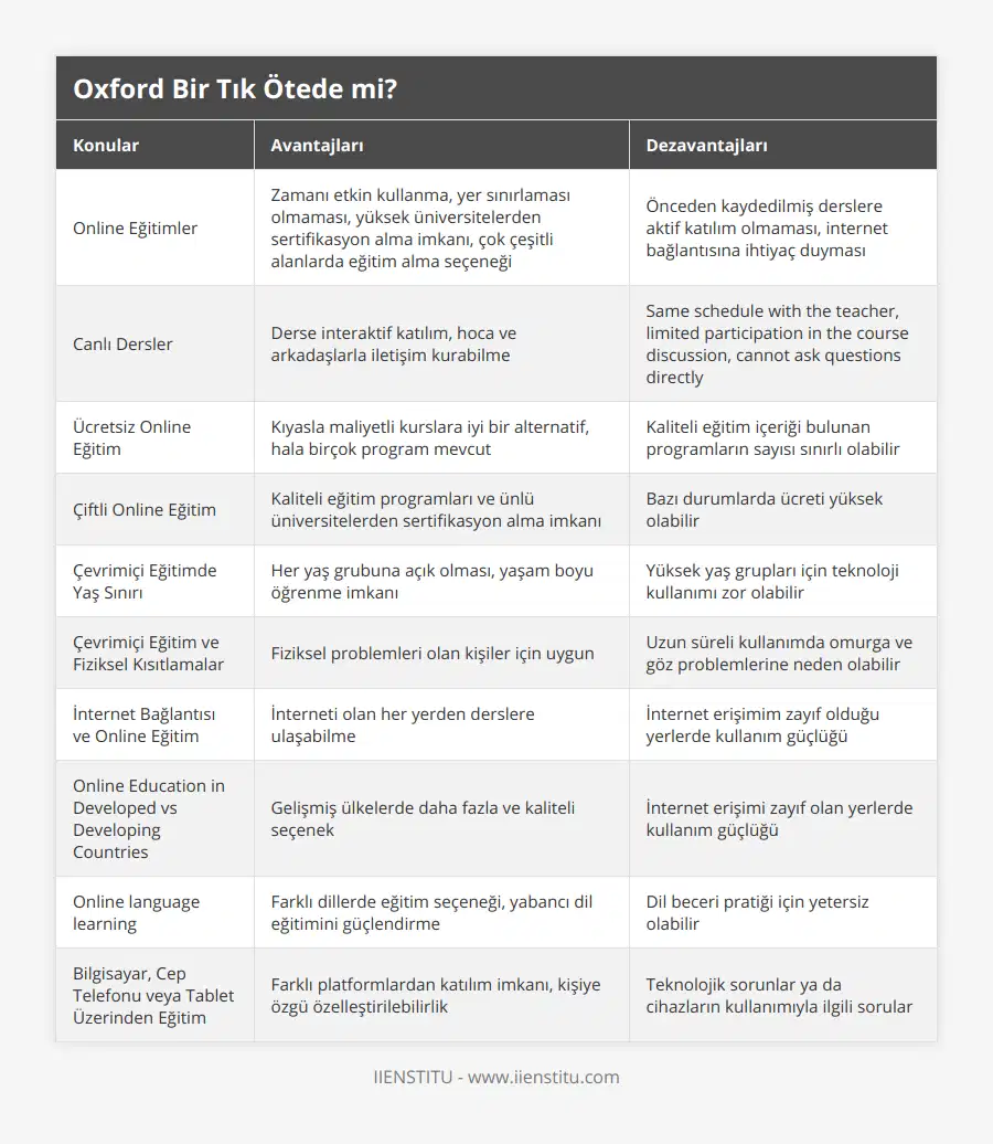 Online Eğitimler, Zamanı etkin kullanma, yer sınırlaması olmaması, yüksek üniversitelerden sertifikasyon alma imkanı, çok çeşitli alanlarda eğitim alma seçeneği, Önceden kaydedilmiş derslere aktif katılım olmaması, internet bağlantısına ihtiyaç duyması, Canlı Dersler, Derse interaktif katılım, hoca ve arkadaşlarla iletişim kurabilme, Same schedule with the teacher, limited participation in the course discussion, cannot ask questions directly, Ücretsiz Online Eğitim, Kıyasla maliyetli kurslara iyi bir alternatif, hala birçok program mevcut, Kaliteli eğitim içeriği bulunan programların sayısı sınırlı olabilir, Çiftli Online Eğitim, Kaliteli eğitim programları ve ünlü üniversitelerden sertifikasyon alma imkanı, Bazı durumlarda ücreti yüksek olabilir, Çevrimiçi Eğitimde Yaş Sınırı, Her yaş grubuna açık olması, yaşam boyu öğrenme imkanı, Yüksek yaş grupları için teknoloji kullanımı zor olabilir, Çevrimiçi Eğitim ve Fiziksel Kısıtlamalar, Fiziksel problemleri olan kişiler için uygun, Uzun süreli kullanımda omurga ve göz problemlerine neden olabilir, İnternet Bağlantısı ve Online Eğitim, İnterneti olan her yerden derslere ulaşabilme, İnternet erişimim zayıf olduğu yerlerde kullanım güçlüğü, Online Education in Developed vs Developing Countries, Gelişmiş ülkelerde daha fazla ve kaliteli seçenek, İnternet erişimi zayıf olan yerlerde kullanım güçlüğü, Online language learning, Farklı dillerde eğitim seçeneği, yabancı dil eğitimini güçlendirme, Dil beceri pratiği için yetersiz olabilir, Bilgisayar, Cep Telefonu veya Tablet Üzerinden Eğitim, Farklı platformlardan katılım imkanı, kişiye özgü özelleştirilebilirlik, Teknolojik sorunlar ya da cihazların kullanımıyla ilgili sorular